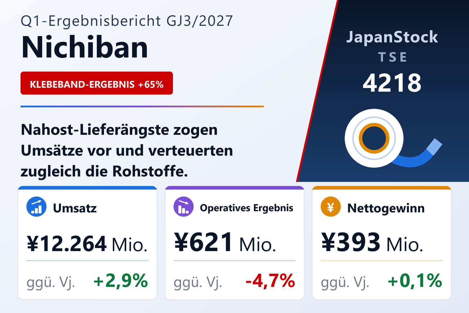 Ergebnisübersicht Nichiban Co., Ltd. Q1 GJ3/2027