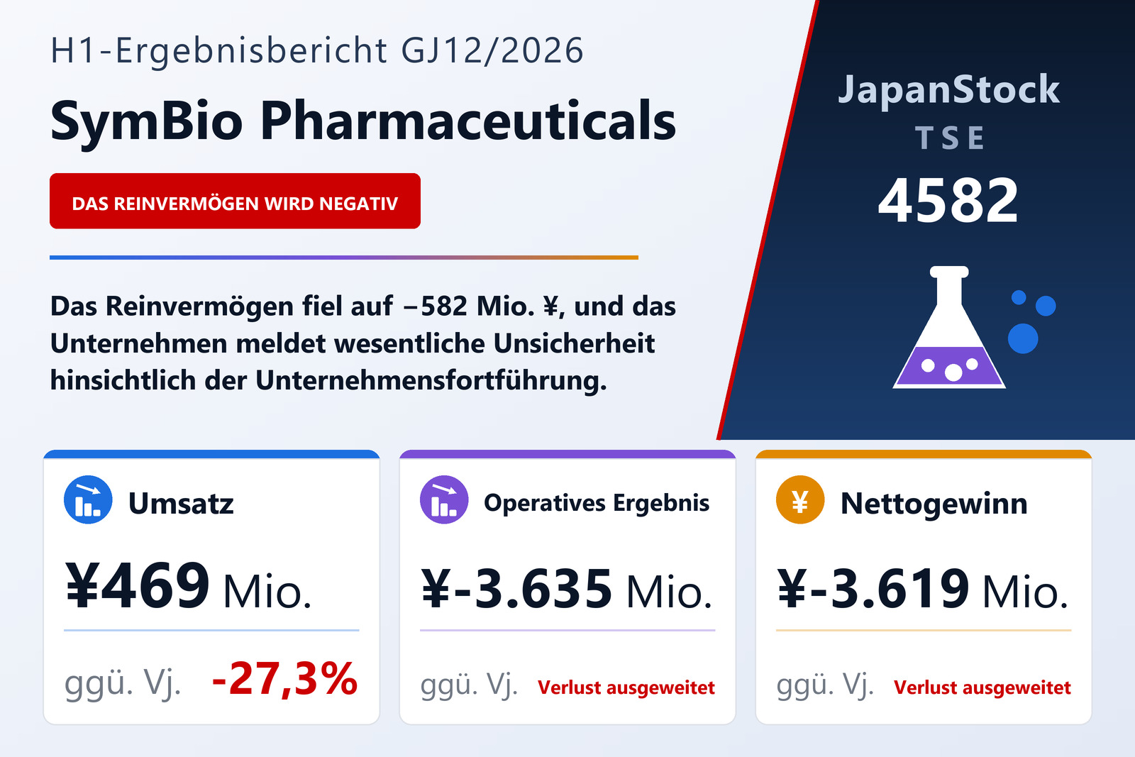 Ergebnisübersicht SymBio Pharmaceuticals Limited H1 GJ12/2026
