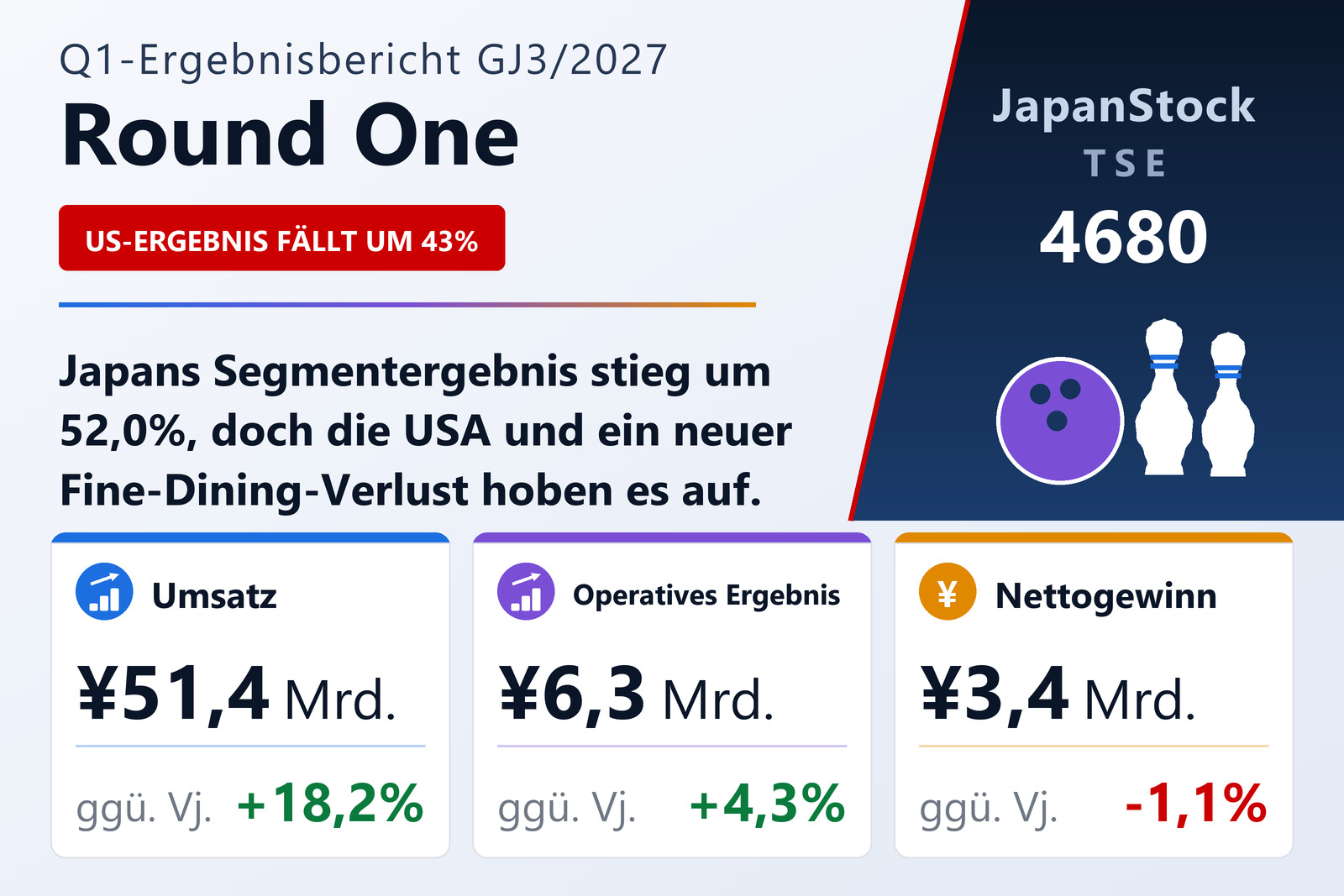 Ergebnisübersicht Round One Corporation Q1 GJ3/2027