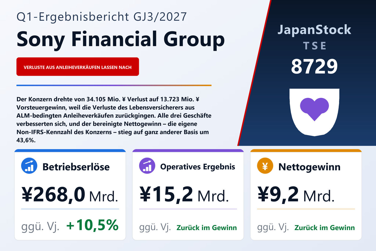 Ergebnisübersicht Sony Financial Group Inc. Q1 GJ3/2027