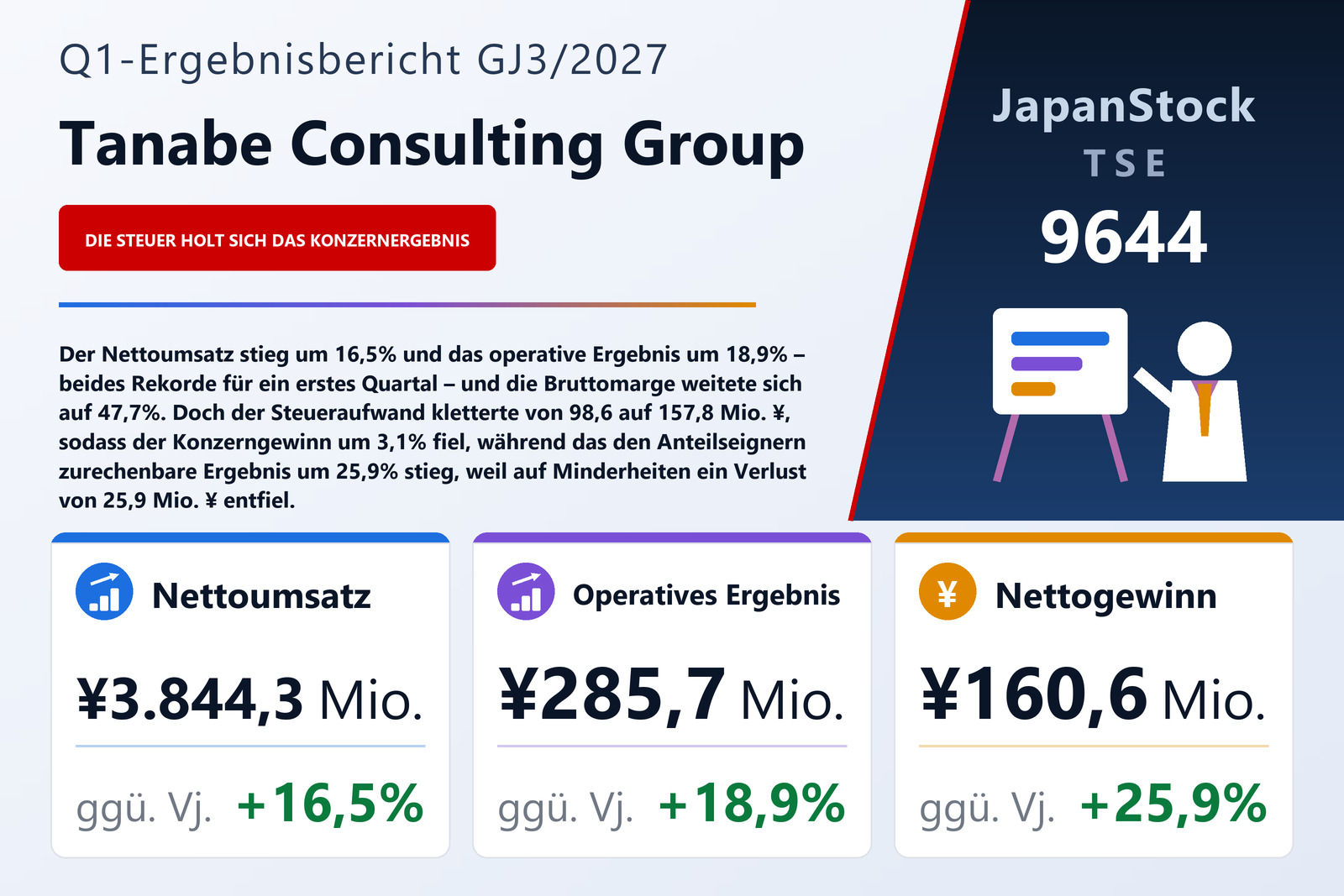 Ergebnisübersicht Tanabe Consulting Group Co., Ltd. Q1 GJ3/2027