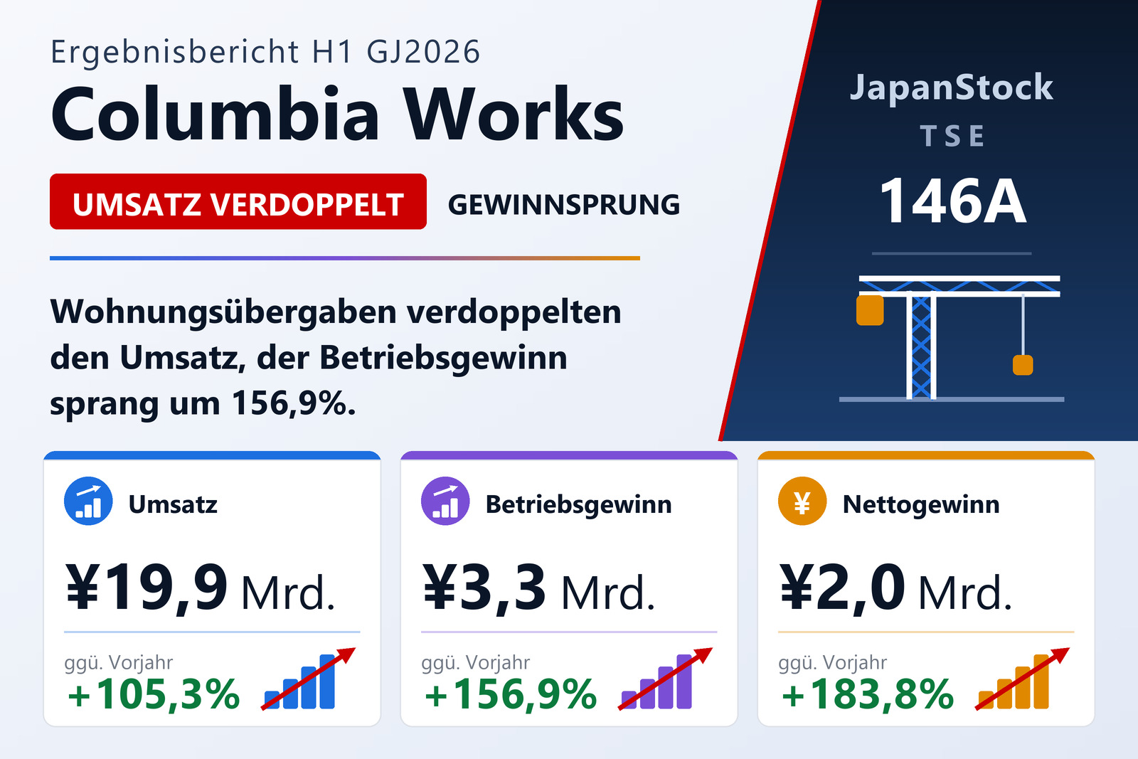 Ergebnisübersicht des ersten Halbjahres GJ 12/2026 von Columbia Works
