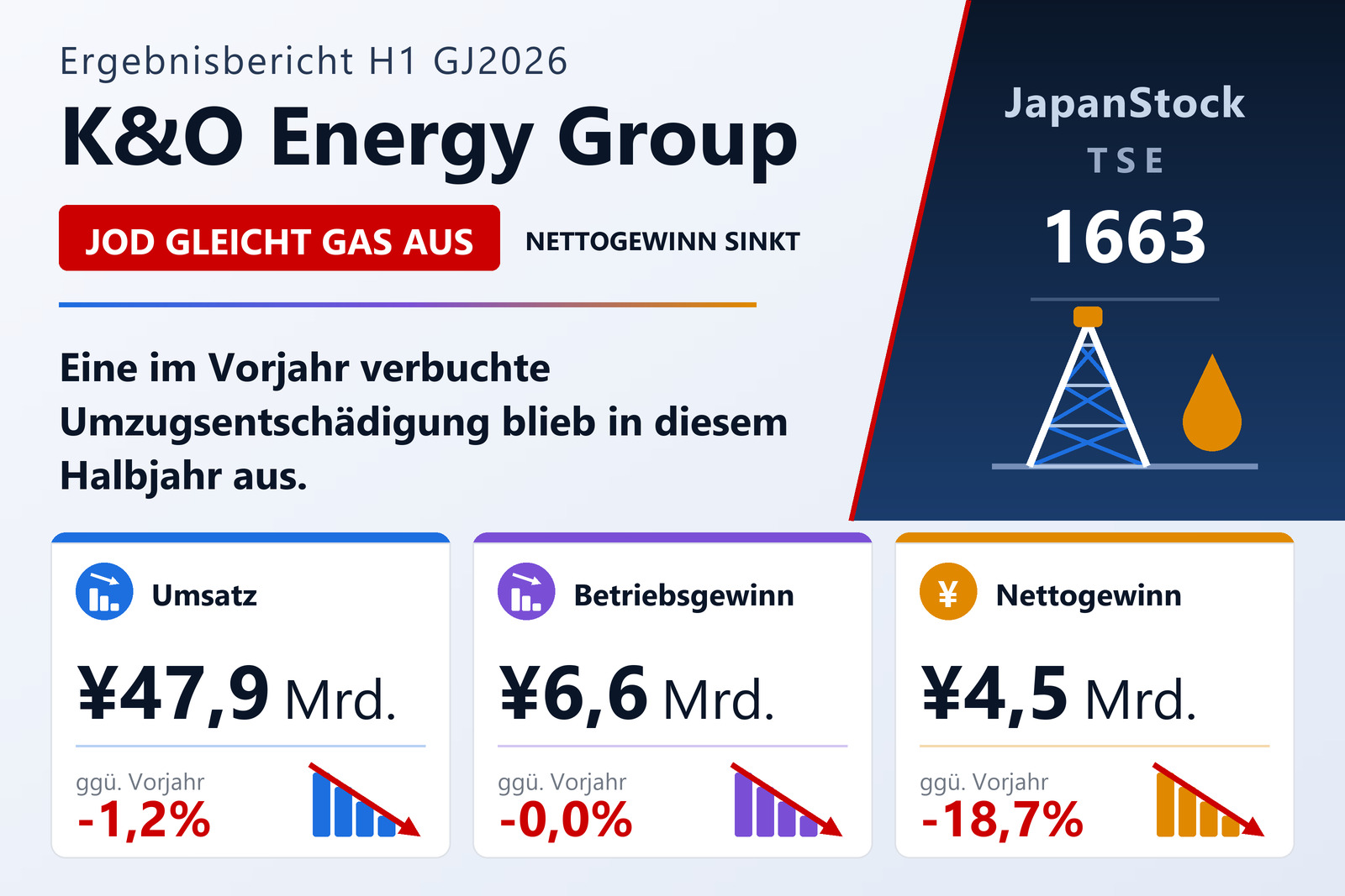 Ergebnisübersicht des ersten Halbjahres GJ 12/2026 von K&O Energy Group