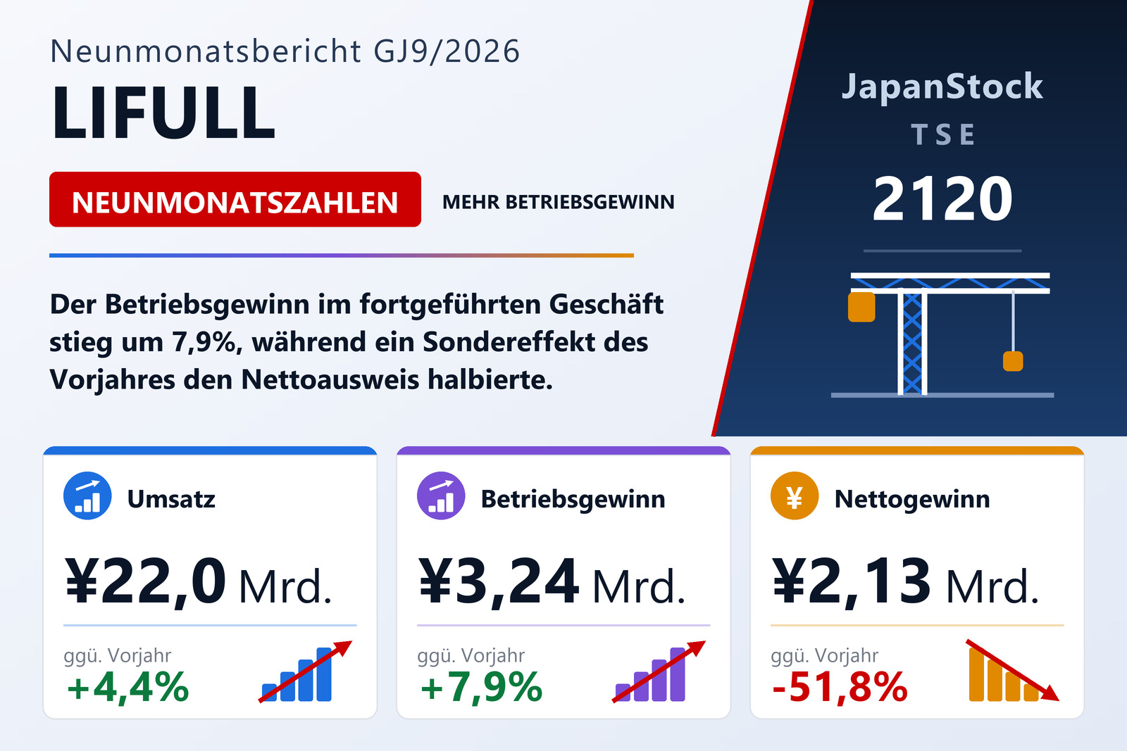 Ergebnisübersicht der ersten neun Monate des Geschäftsjahres 9/2026 von LIFULL Co., Ltd.