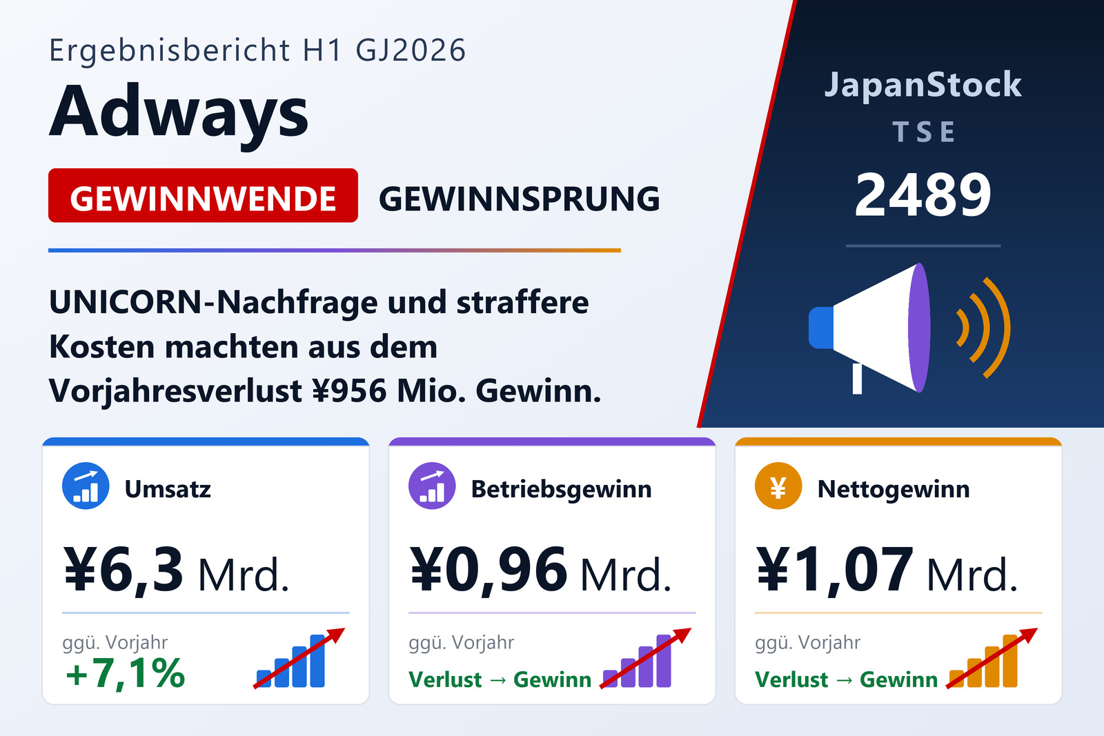 Ergebnisübersicht des ersten Halbjahres 2026 von Adways Inc.