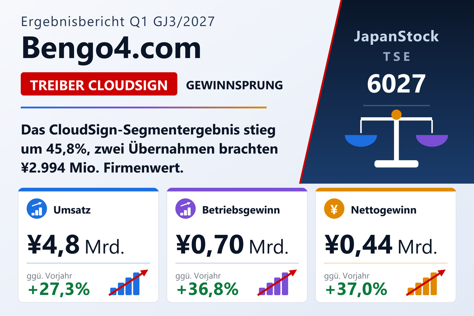 Ergebnisübersicht von Bengo4.com für das erste Quartal des Geschäftsjahres 3/2027