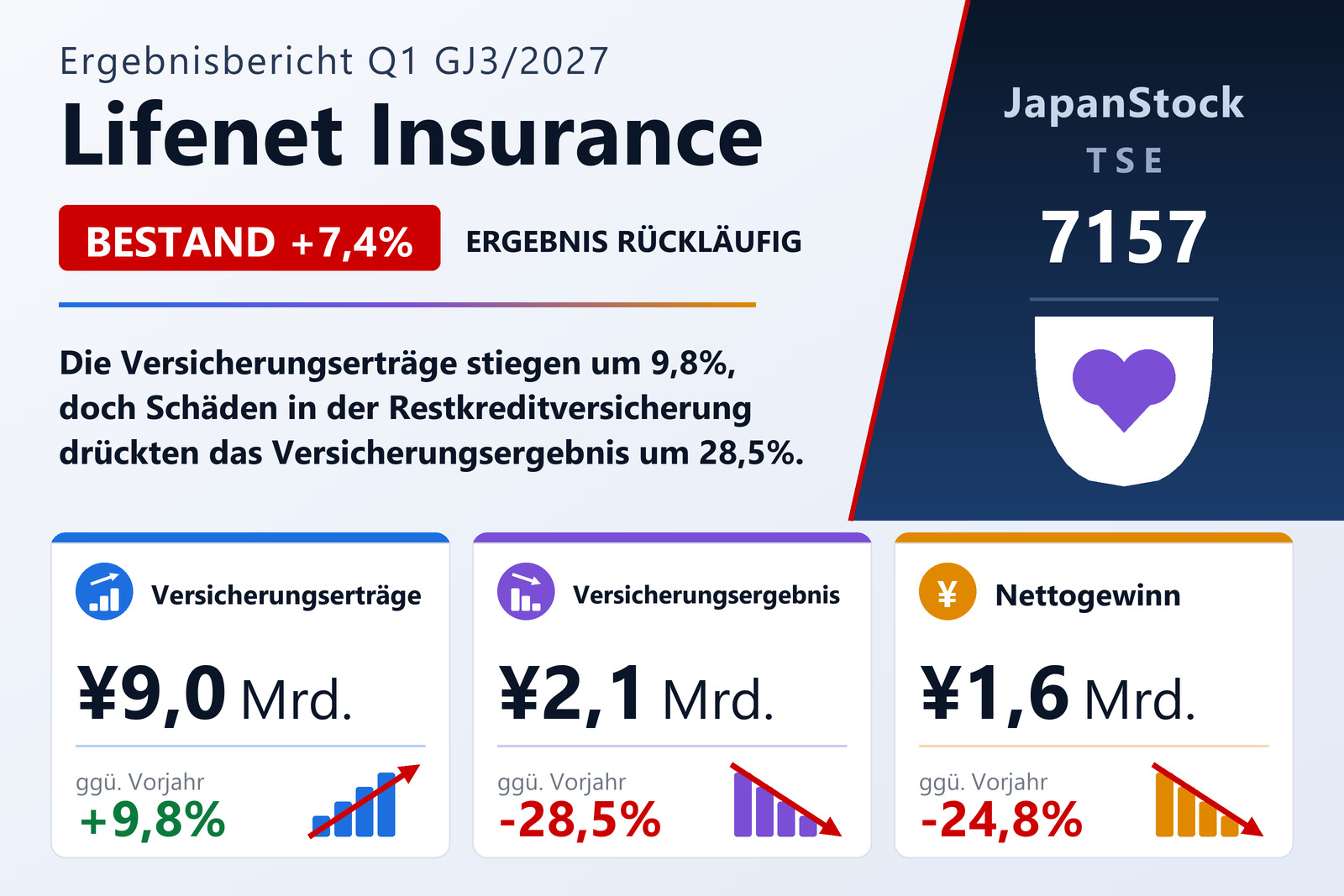 Ergebnisübersicht des ersten Quartals GJ3/2027 der Lifenet Insurance Company