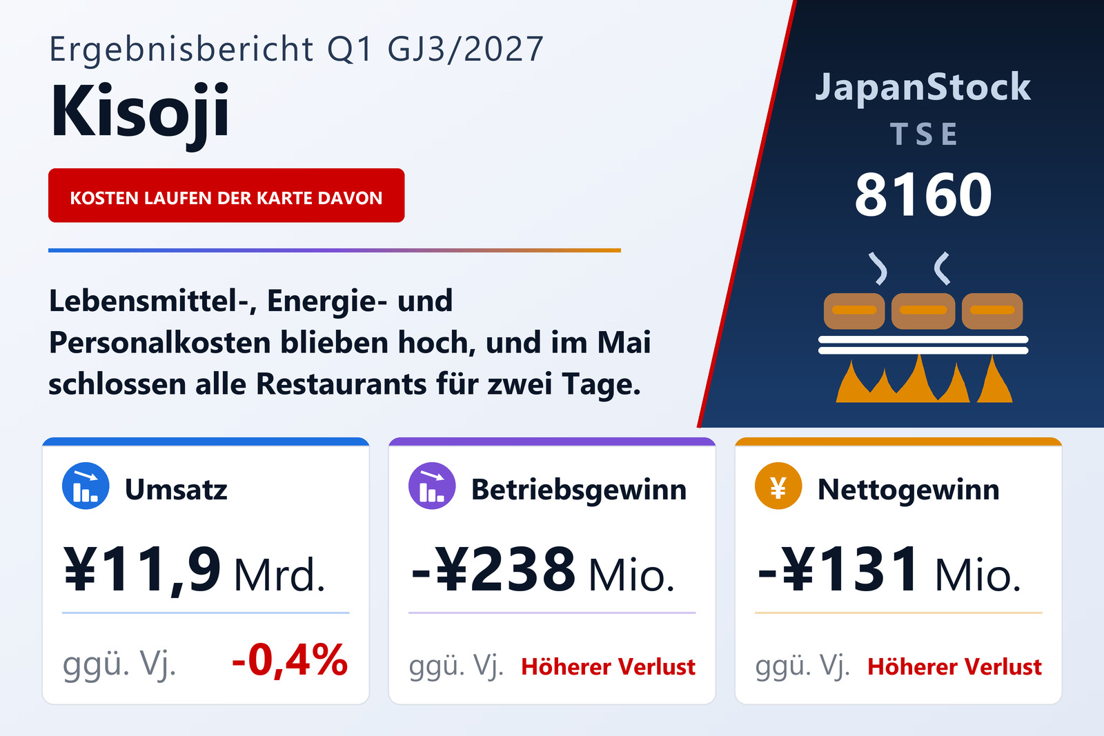 Ergebnisübersicht Kisoji Co., Ltd. Q1 GJ3/2027