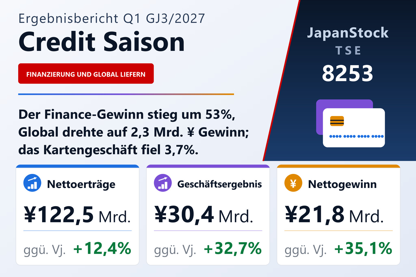 Credit Saison Co., Ltd. Ergebnisübersicht Q1 GJ3/2027