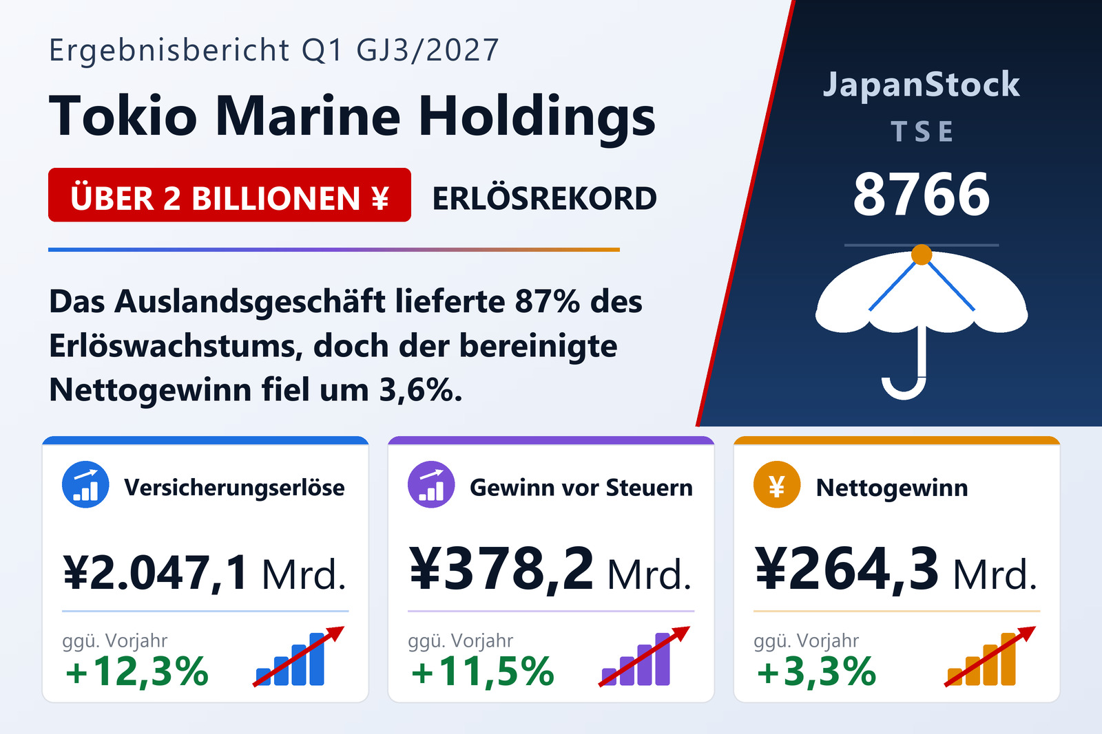 Ergebnisübersicht des ersten Quartals GJ3/2027 von Tokio Marine Holdings