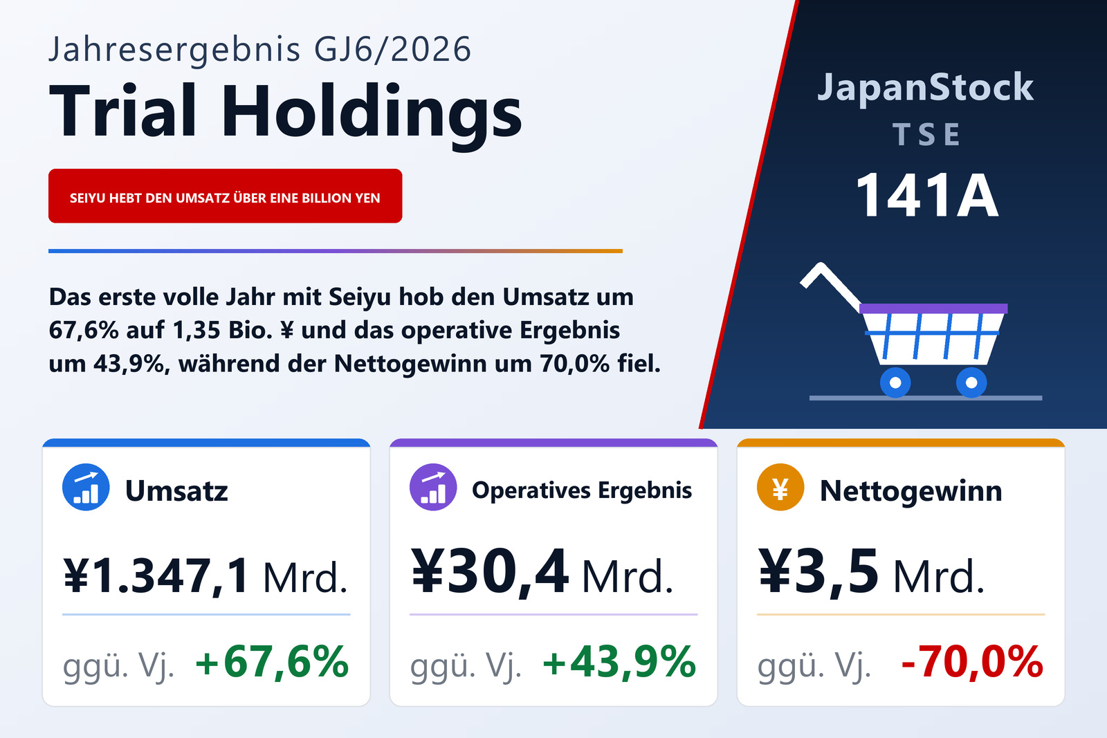 Ergebnisübersicht Trial Holdings Inc. GJ6/2026