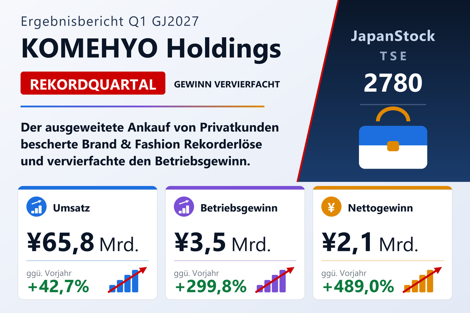 Ergebnisübersicht des ersten Quartals GJ3/2027 von KOMEHYO Holdings