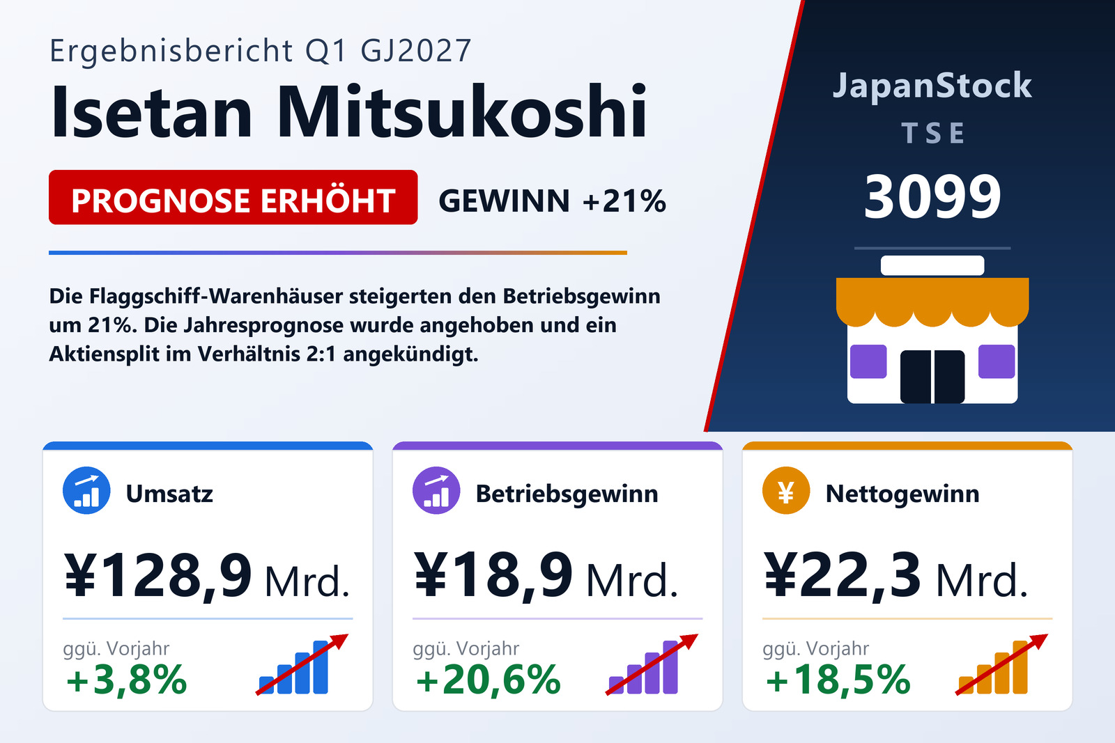 Ergebnisübersicht des ersten Quartals GJ3/2027 von Isetan Mitsukoshi Holdings