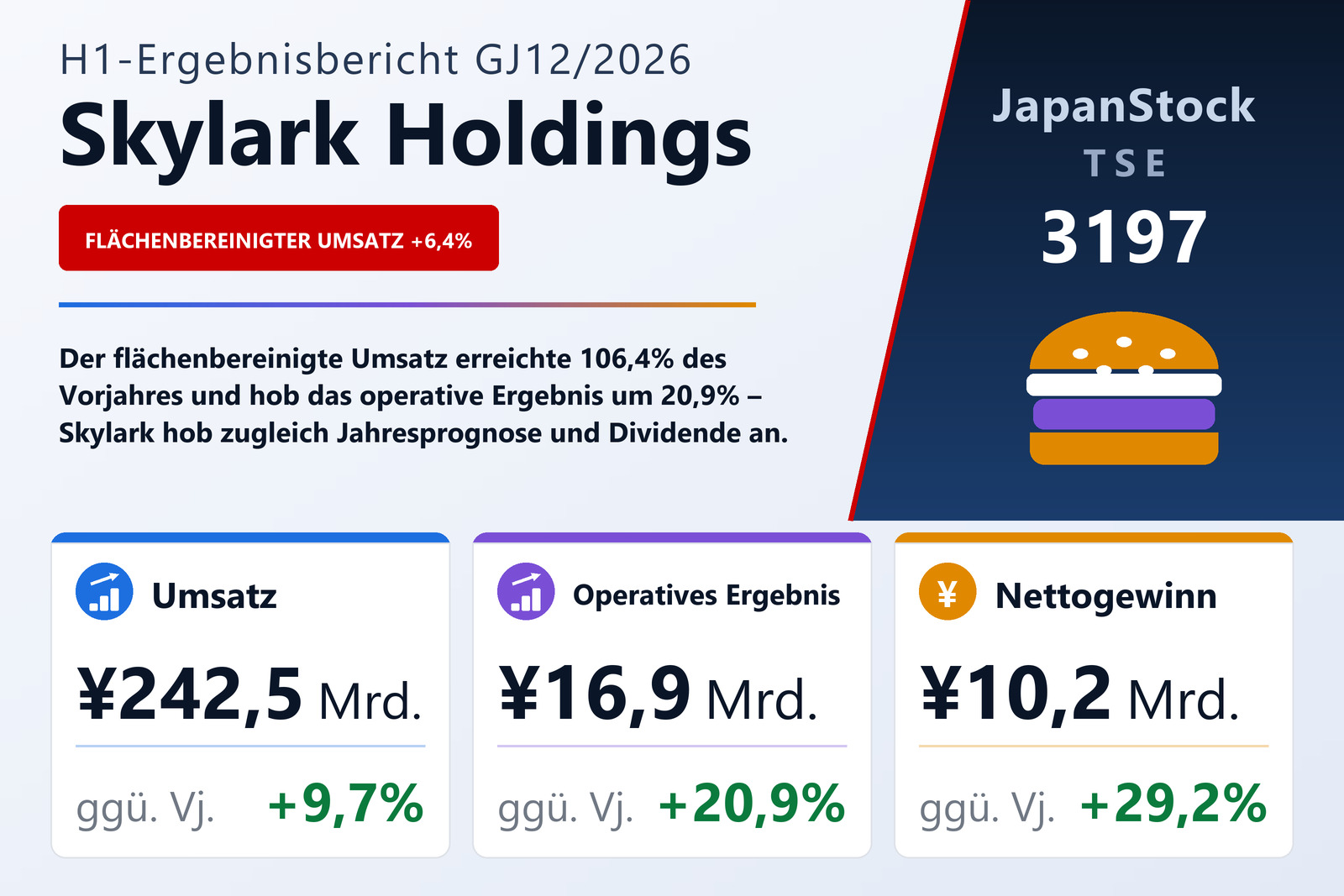 Ergebnisübersicht Skylark Holdings Co., Ltd. H1 GJ12/2026