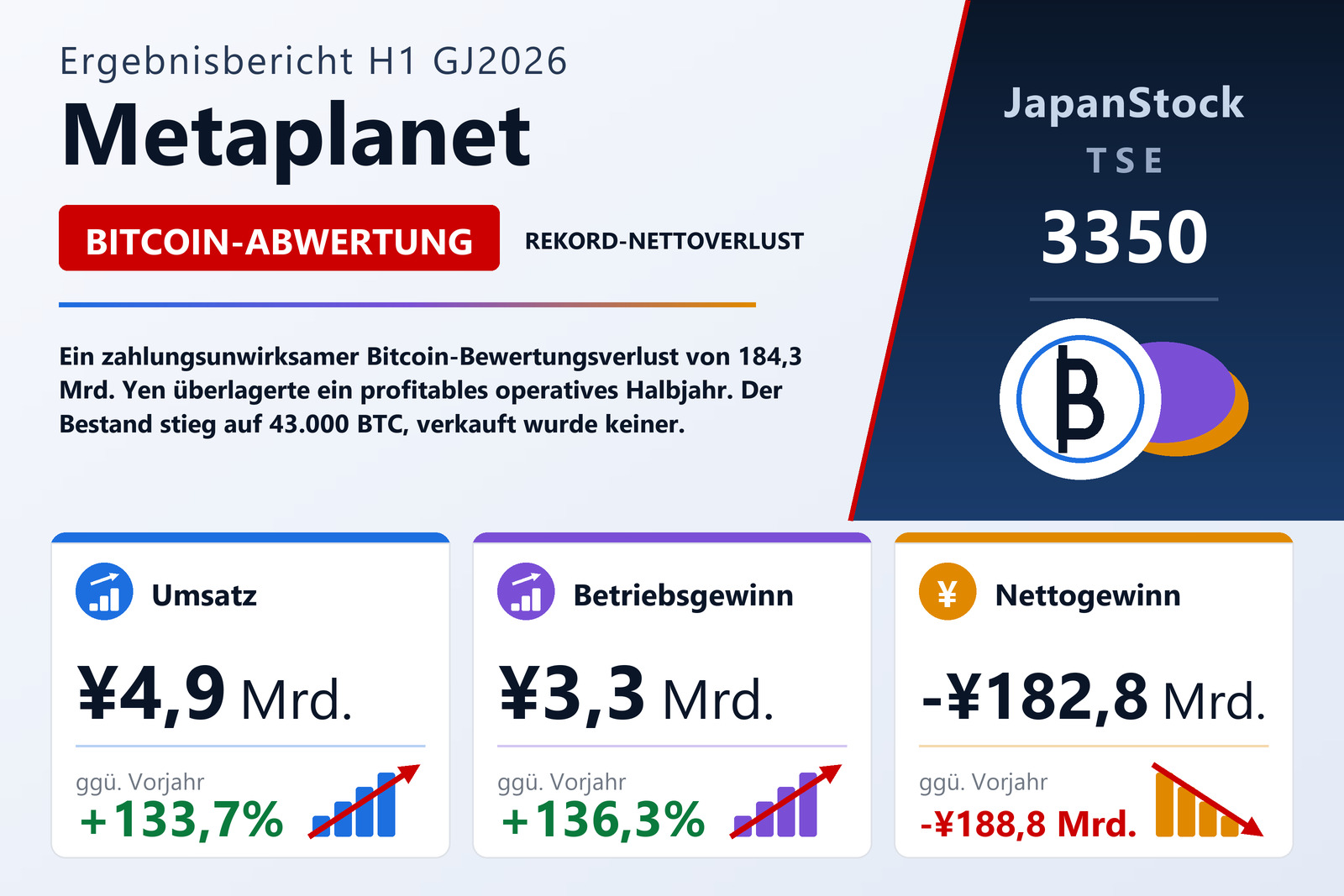 Ergebnisübersicht des ersten Halbjahres GJ12/2026 von Metaplanet Inc.