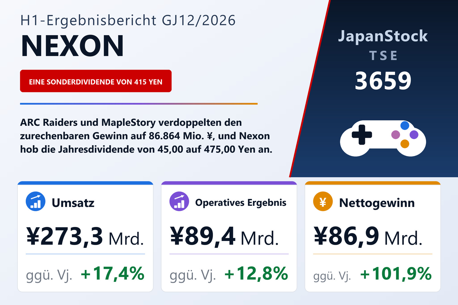 Ergebnisübersicht NEXON Co., Ltd. H1 GJ12/2026