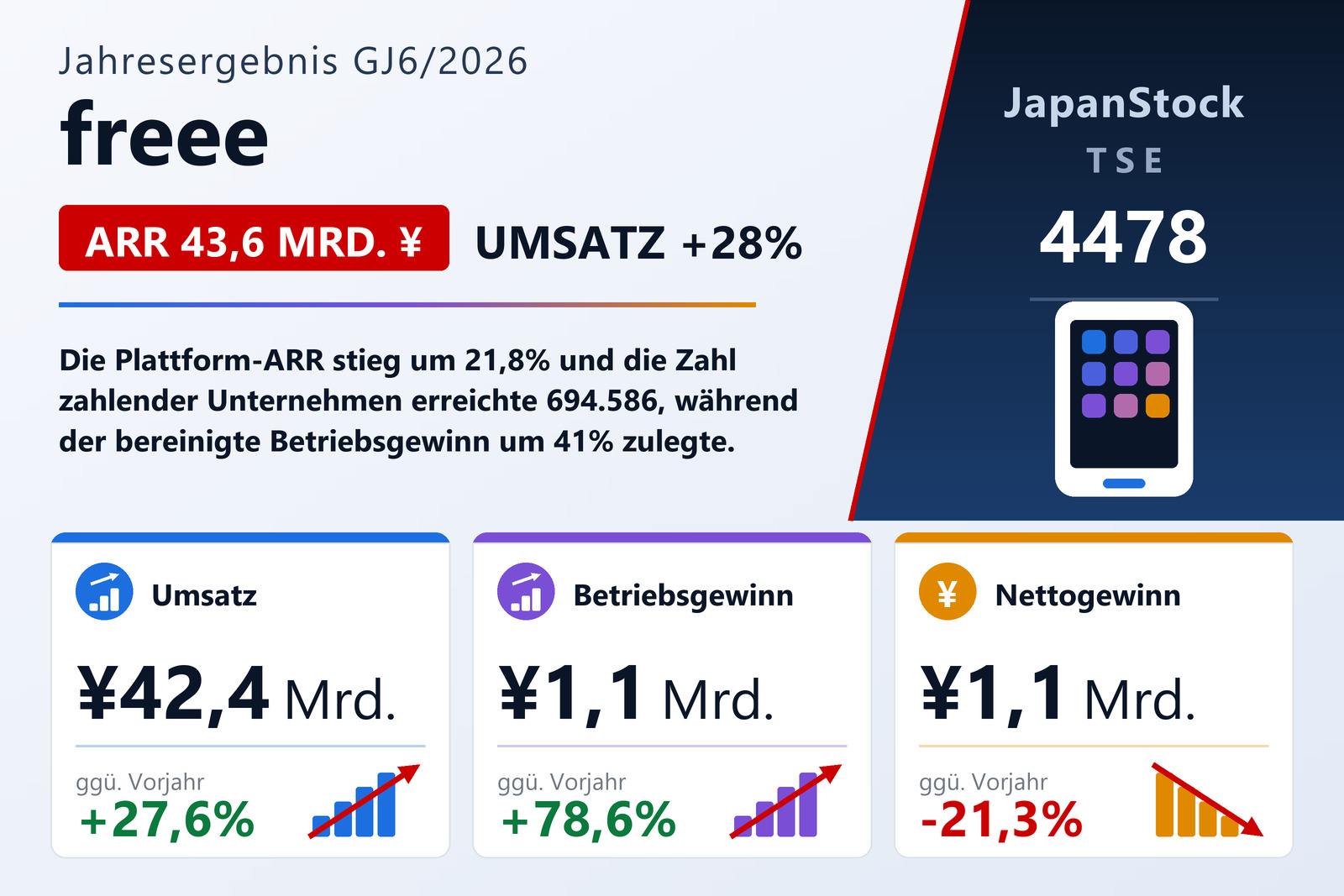 Jahresergebnisübersicht GJ6/2026 von freee K.K.