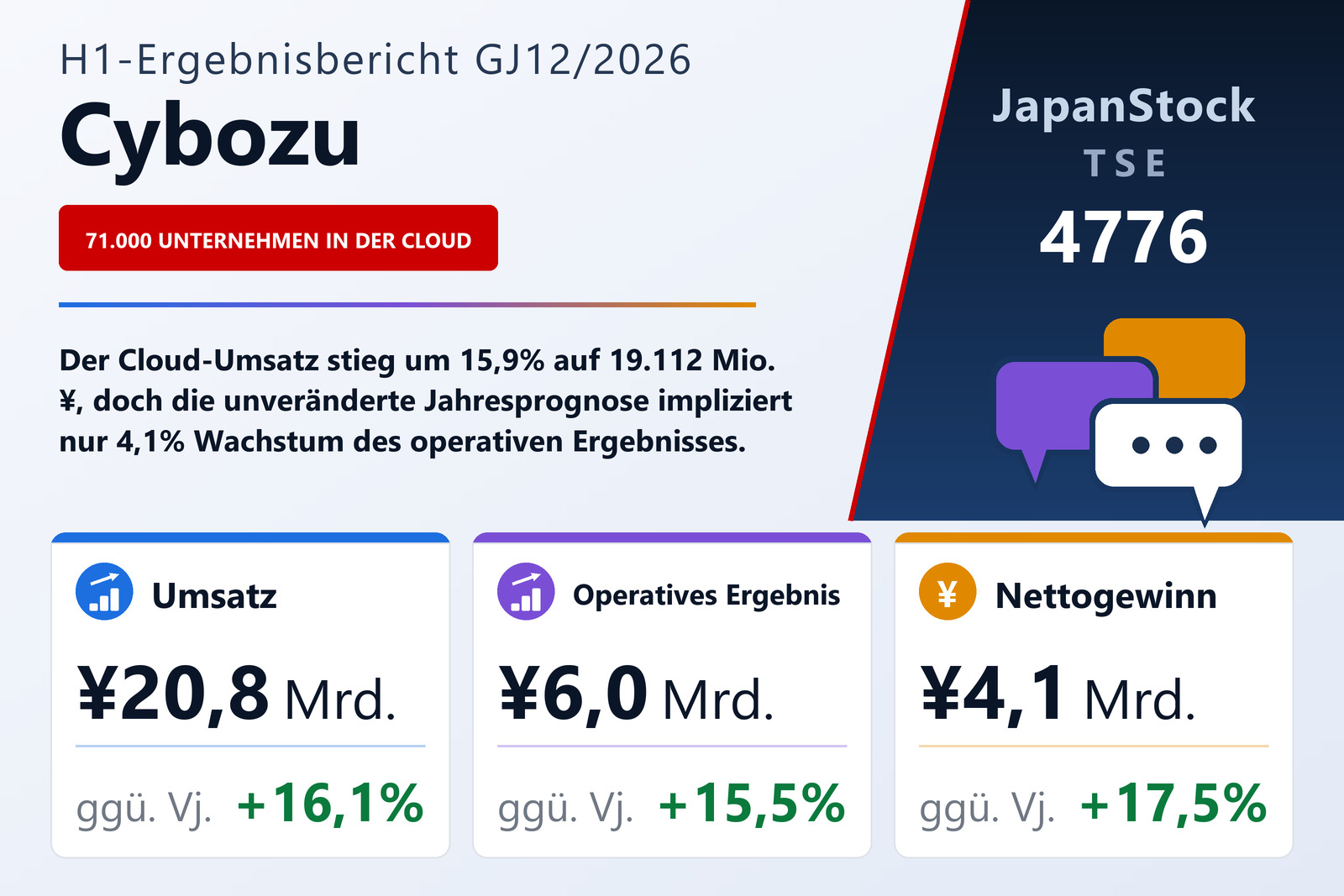 Ergebnisübersicht Cybozu, Inc. H1 GJ12/2026