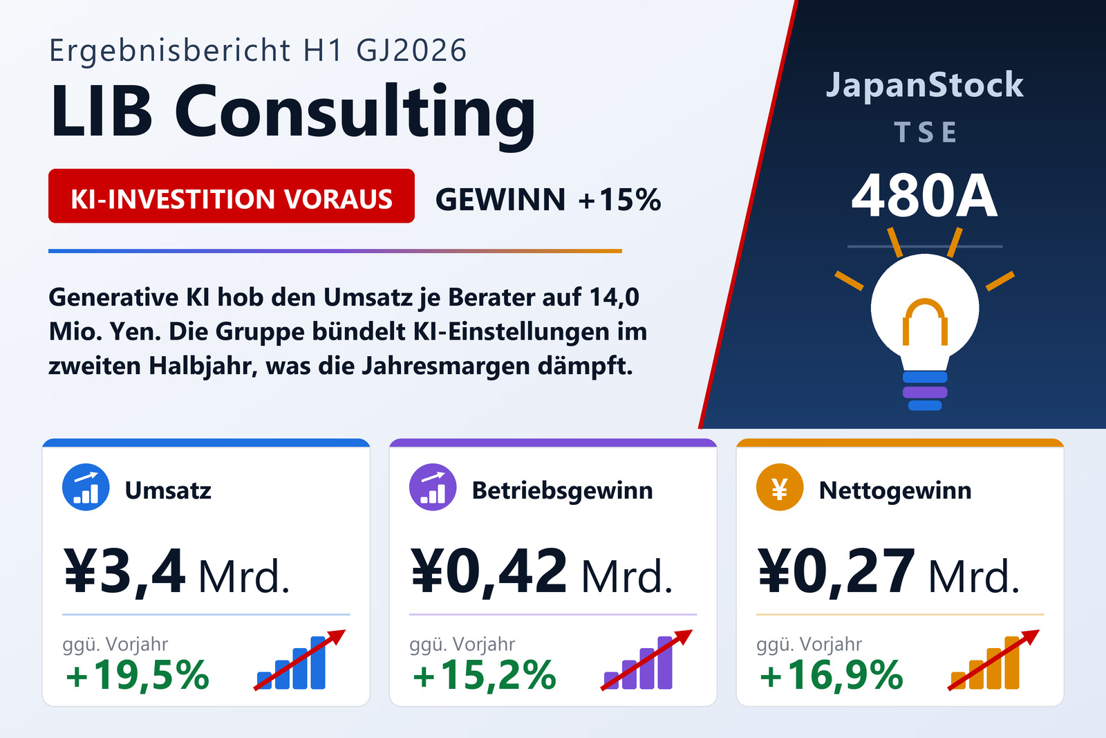 Ergebnisübersicht des ersten Halbjahres GJ12/2026 von LIB Consulting