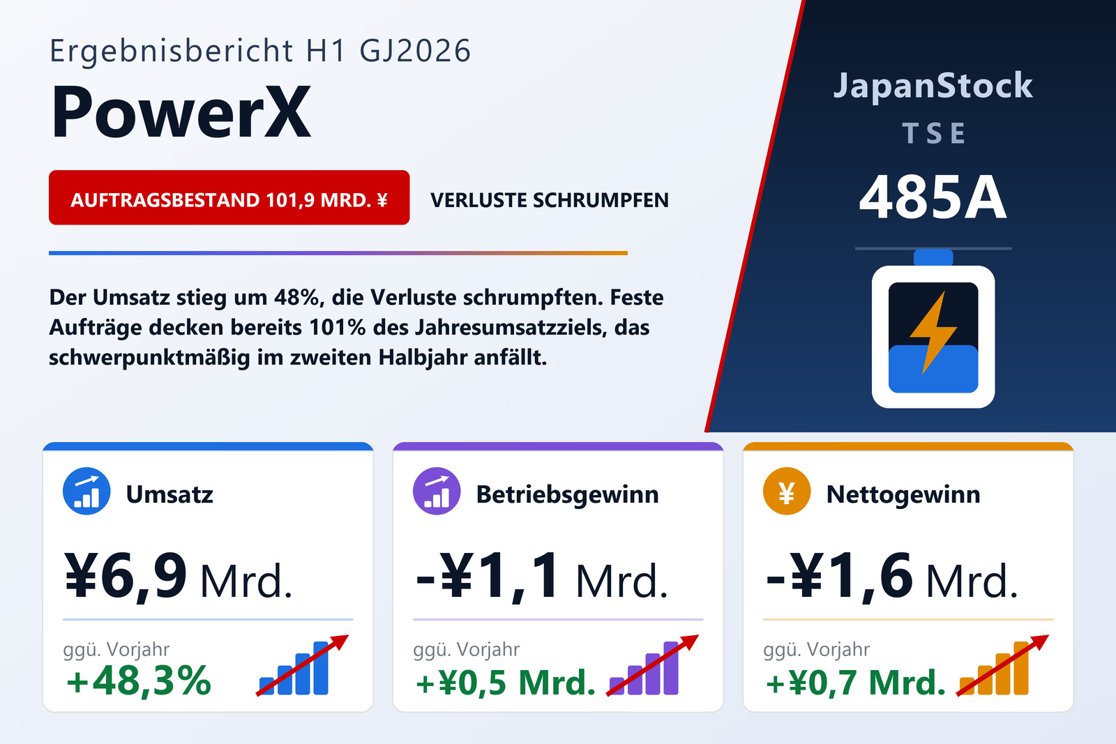 Ergebnisübersicht des ersten Halbjahres GJ12/2026 von PowerX