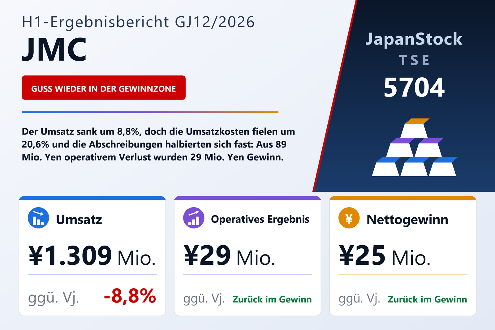 Ergebnisübersicht JMC Corporation H1 GJ12/2026