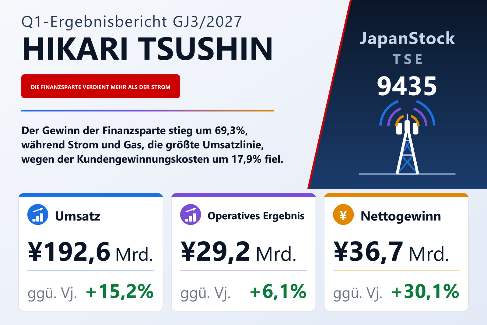 Ergebnisübersicht HIKARI TSUSHIN, INC. Q1 GJ3/2027