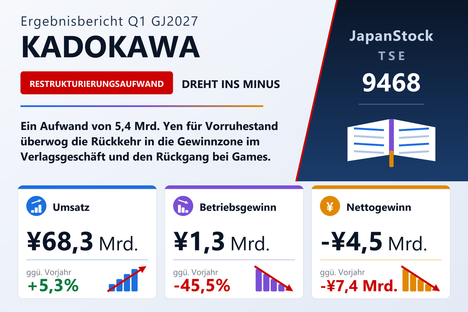 Ergebnisübersicht des ersten Quartals GJ3/2027 von KADOKAWA