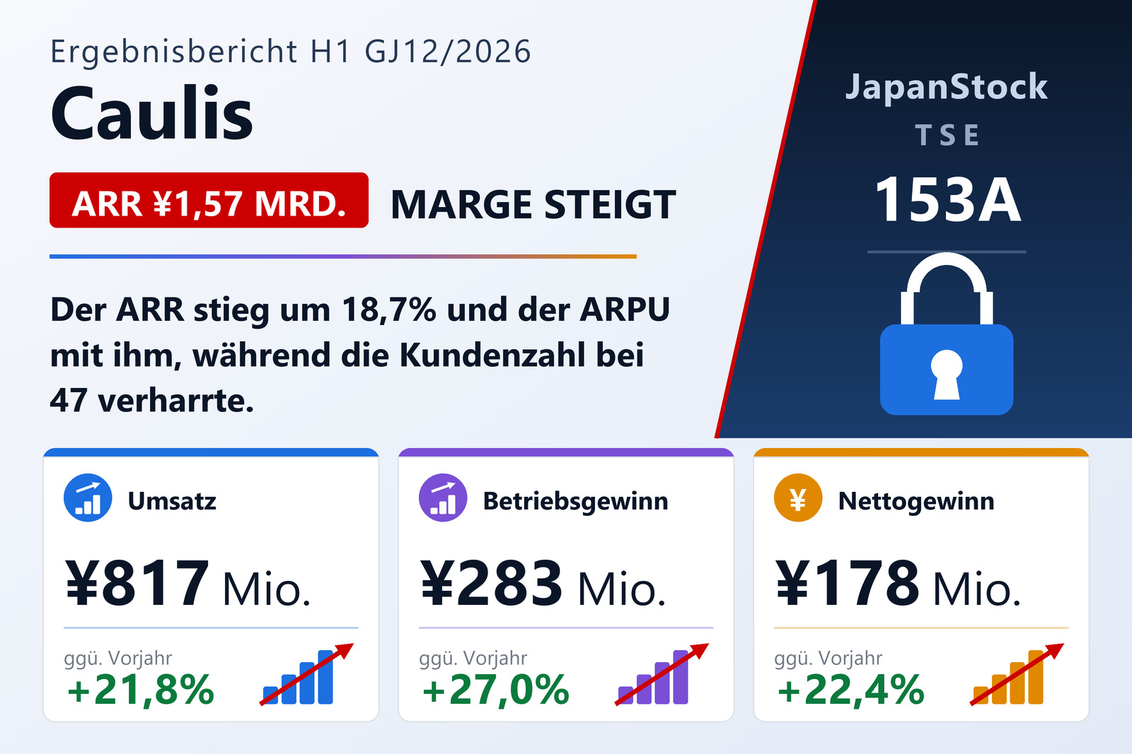Caulis Inc. Ergebnisübersicht H1 GJ12/2026