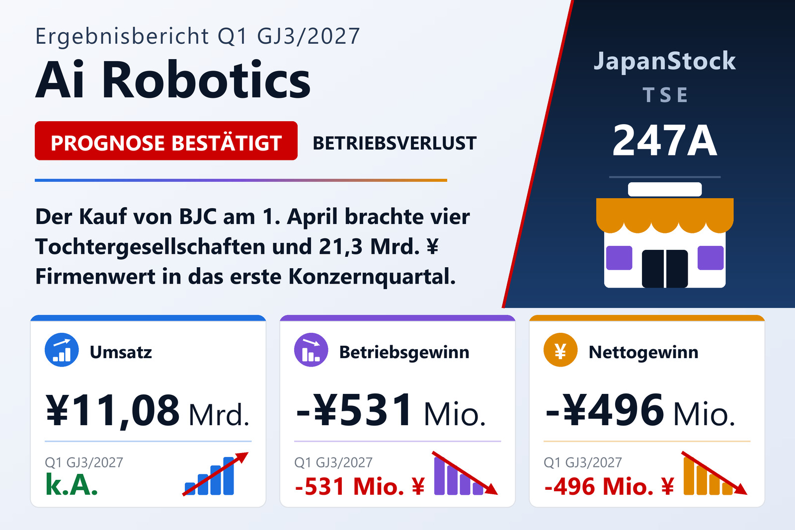 Ergebnisübersicht zum ersten Quartal GJ3/2027 von Ai Robotics, Inc.