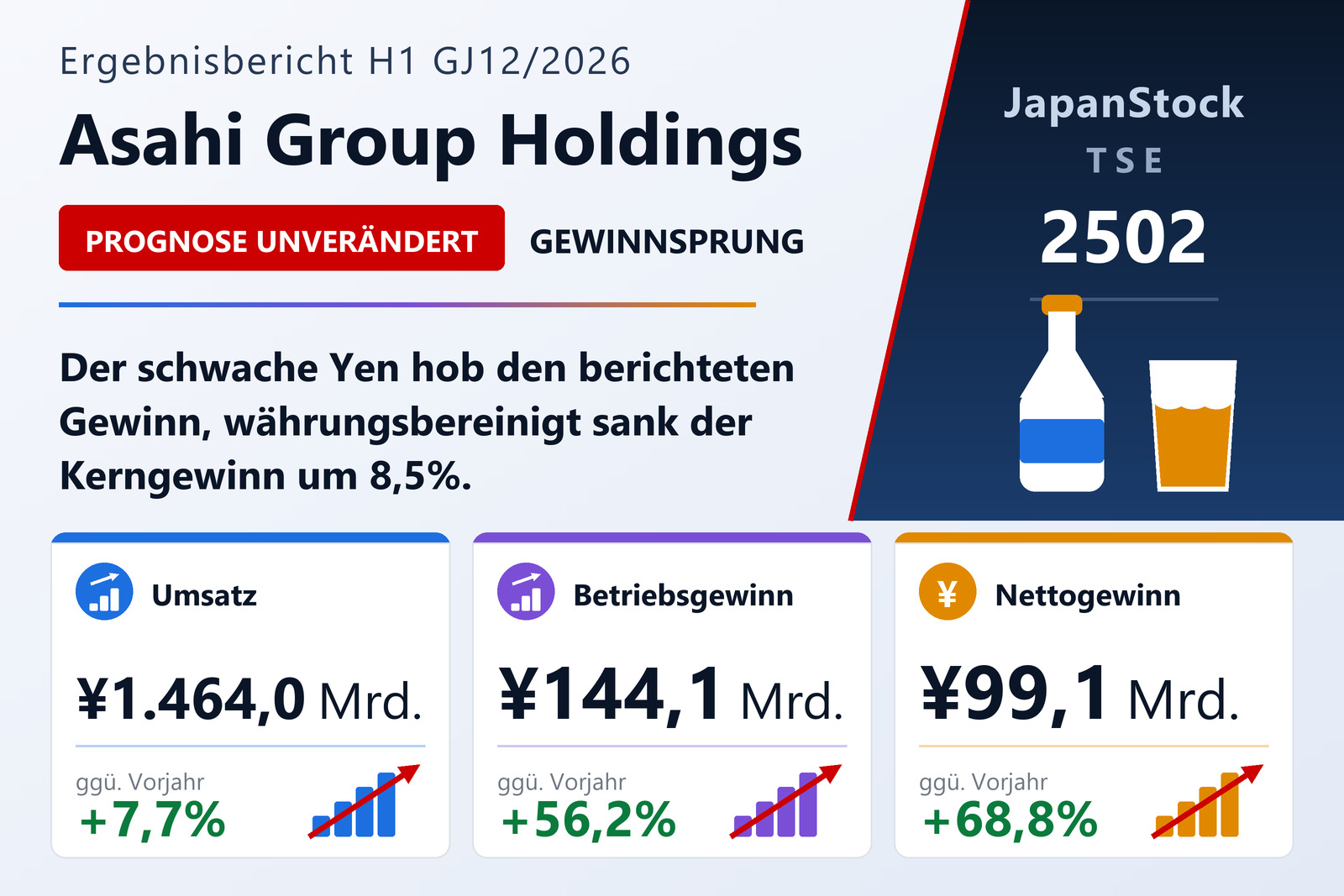Ergebnisübersicht Asahi Group Holdings H1 GJ12/2026