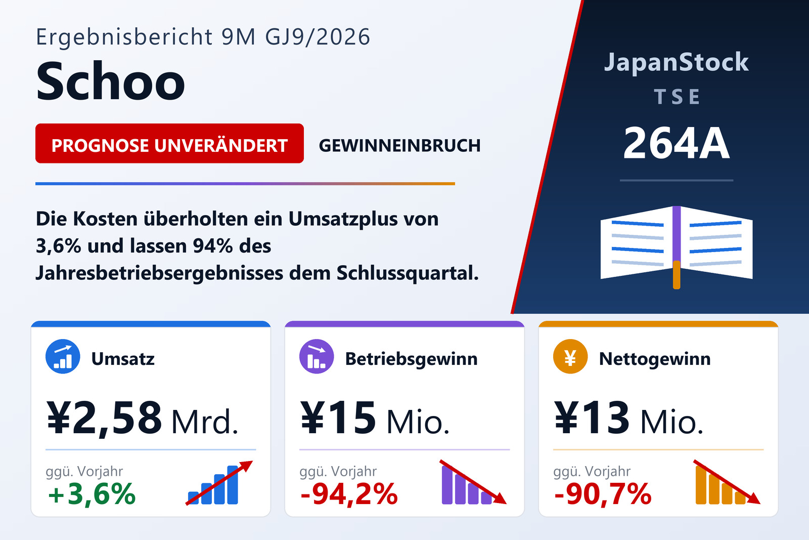 Ergebnisübersicht der neun Monate GJ9/2026 von Schoo, Inc.