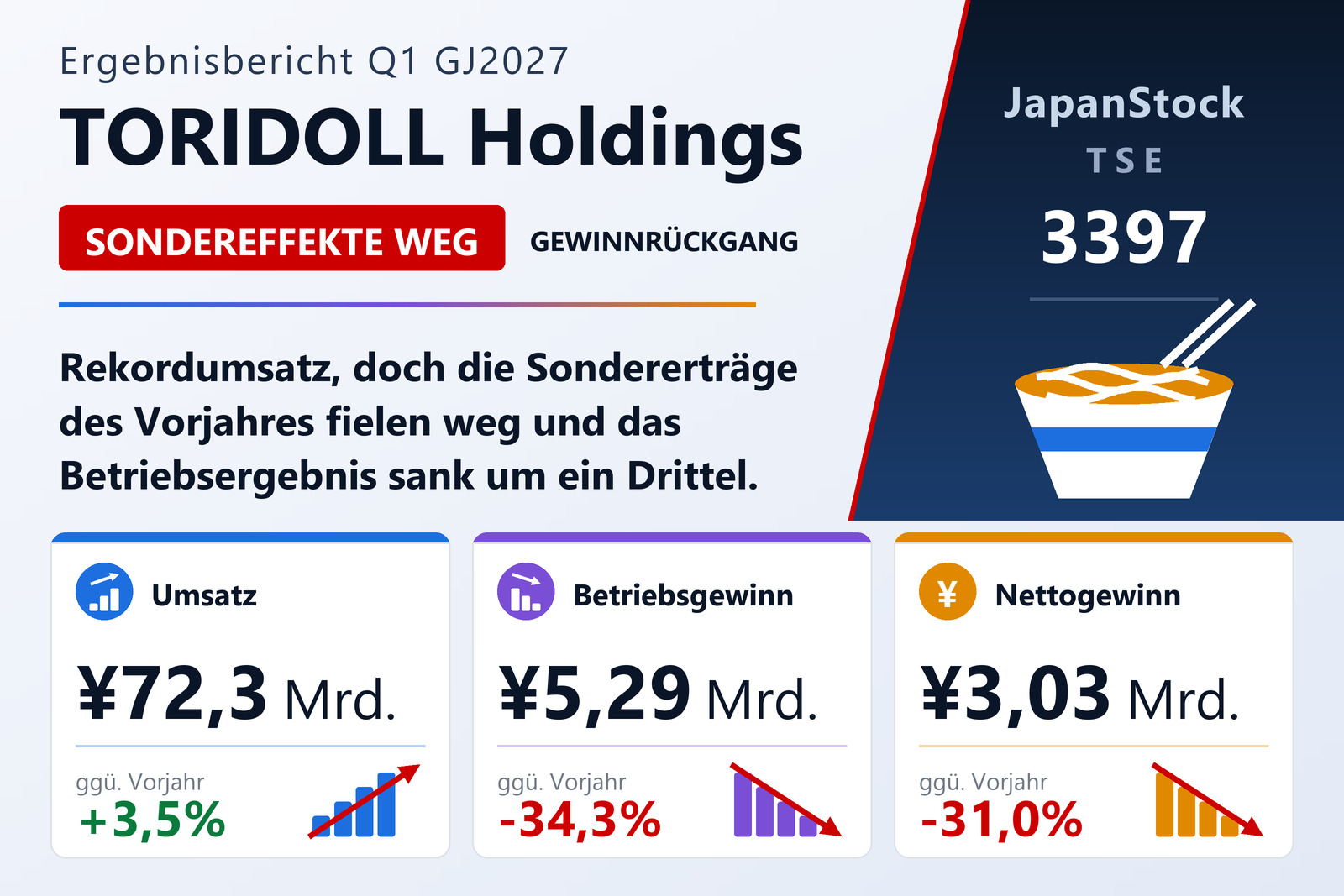 Ergebnisübersicht des ersten Quartals GJ3/2027 von TORIDOLL Holdings
