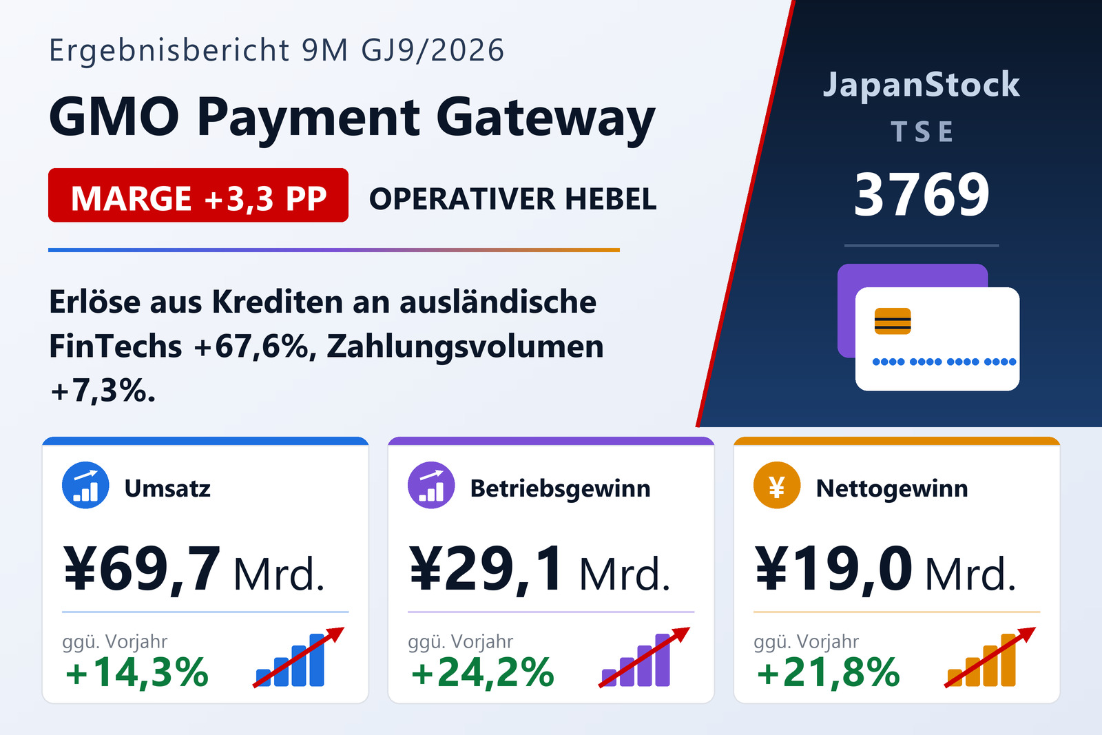 Neunmonats-Ergebnisübersicht GJ9/2026 von GMO Payment Gateway