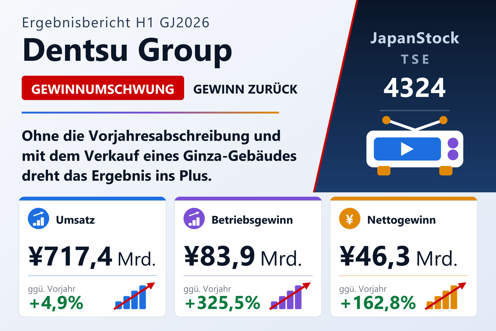Ergebnisübersicht des ersten Halbjahres GJ12/2026 von Dentsu Group Inc.
