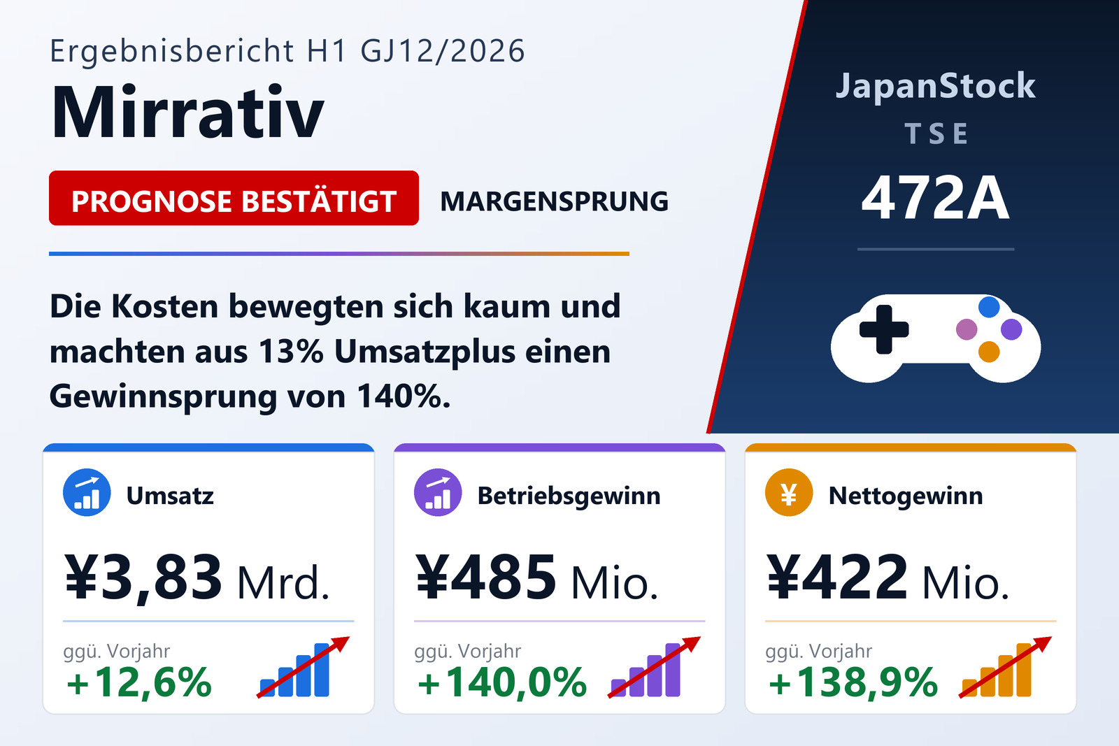 Ergebnisübersicht des ersten Halbjahres GJ12/2026 von Mirrativ, Inc.