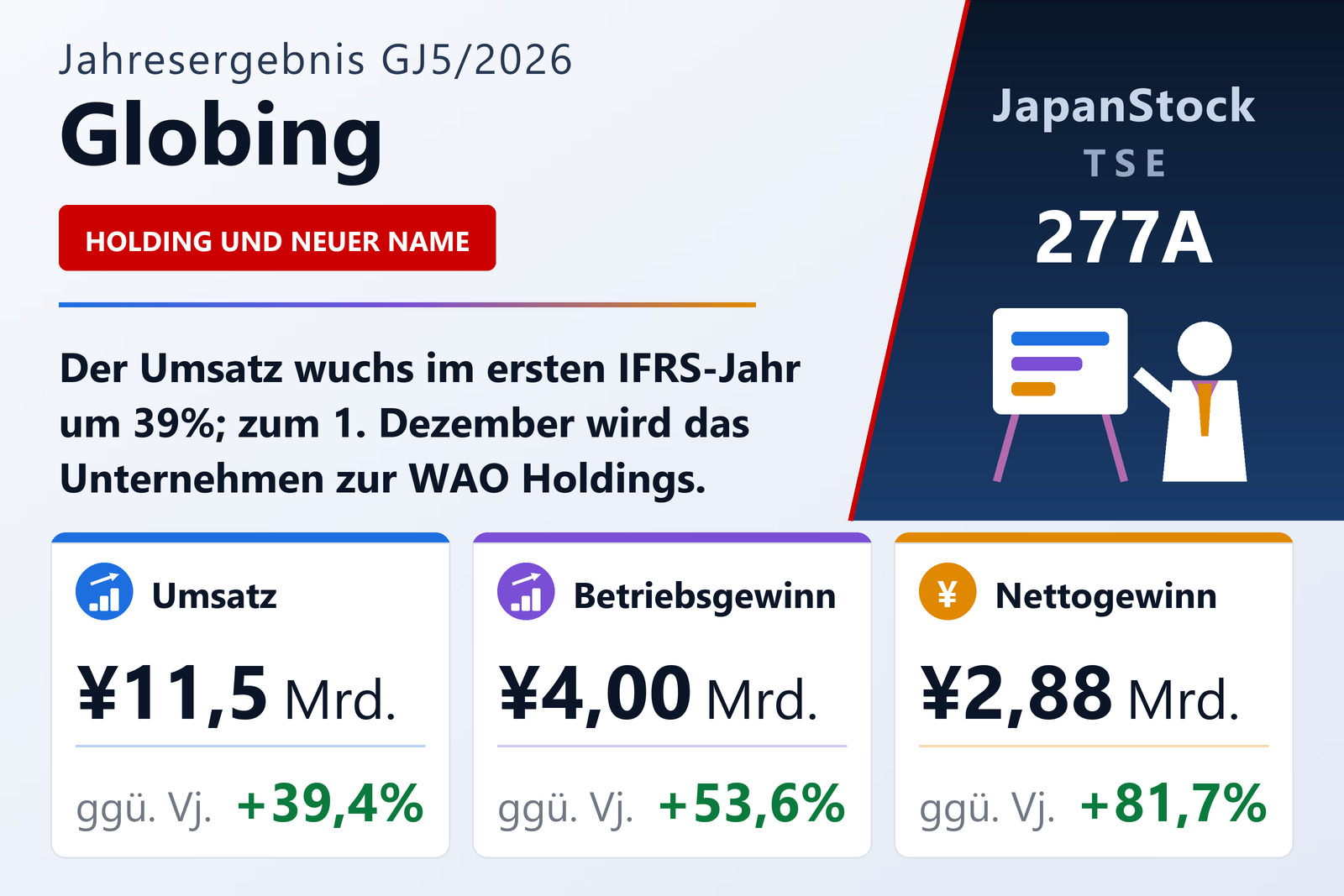 Ergebnisübersicht Globing Inc. GJ5/2026