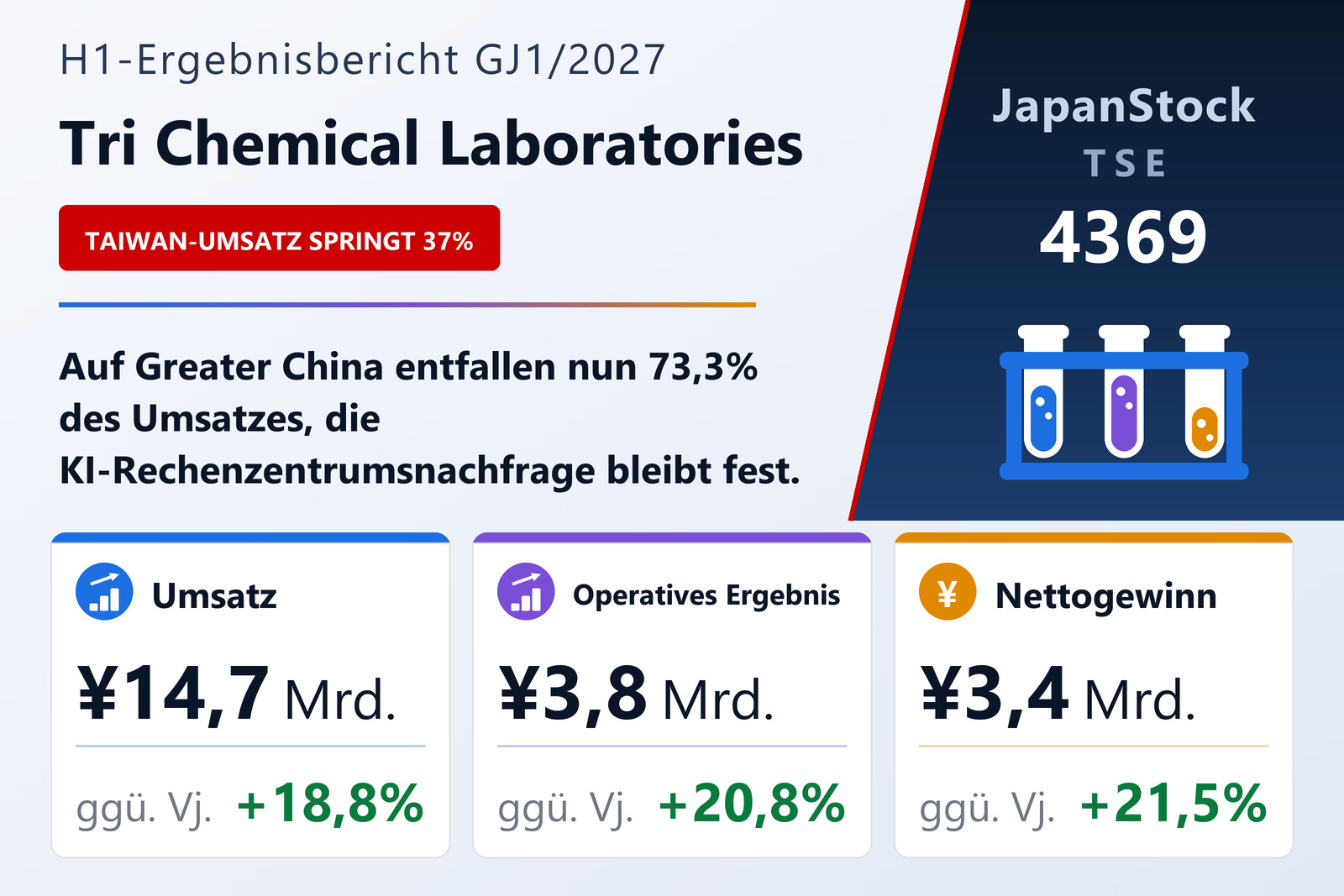 Ergebnisübersicht Tri Chemical Laboratories Inc. H1 GJ1/2027