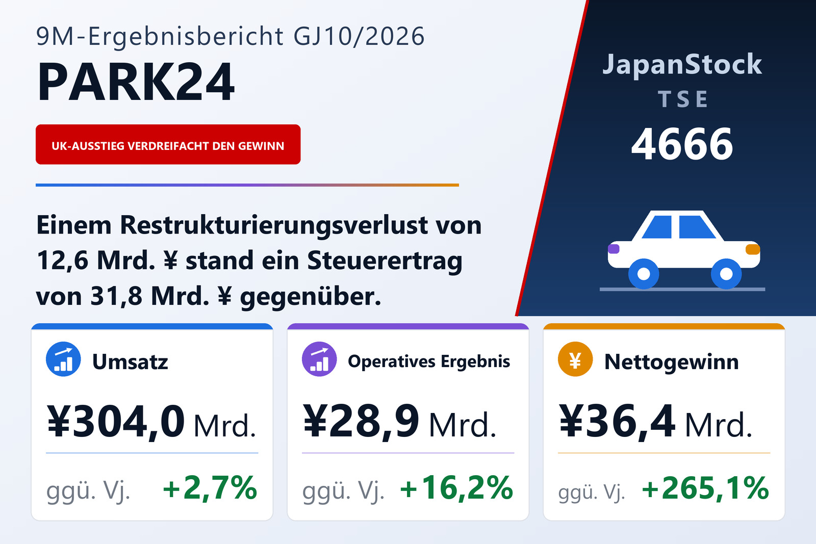 Ergebnisübersicht PARK24 Co., Ltd. Neunmonatszeitraum GJ10/2026