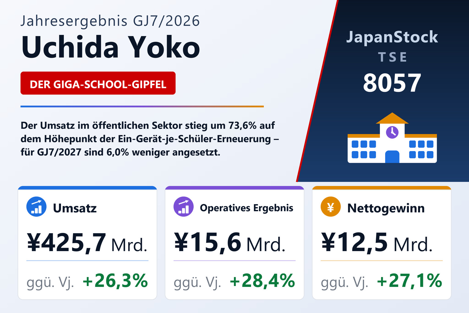 Ergebnisübersicht Uchida Yoko Co., Ltd. GJ7/2026
