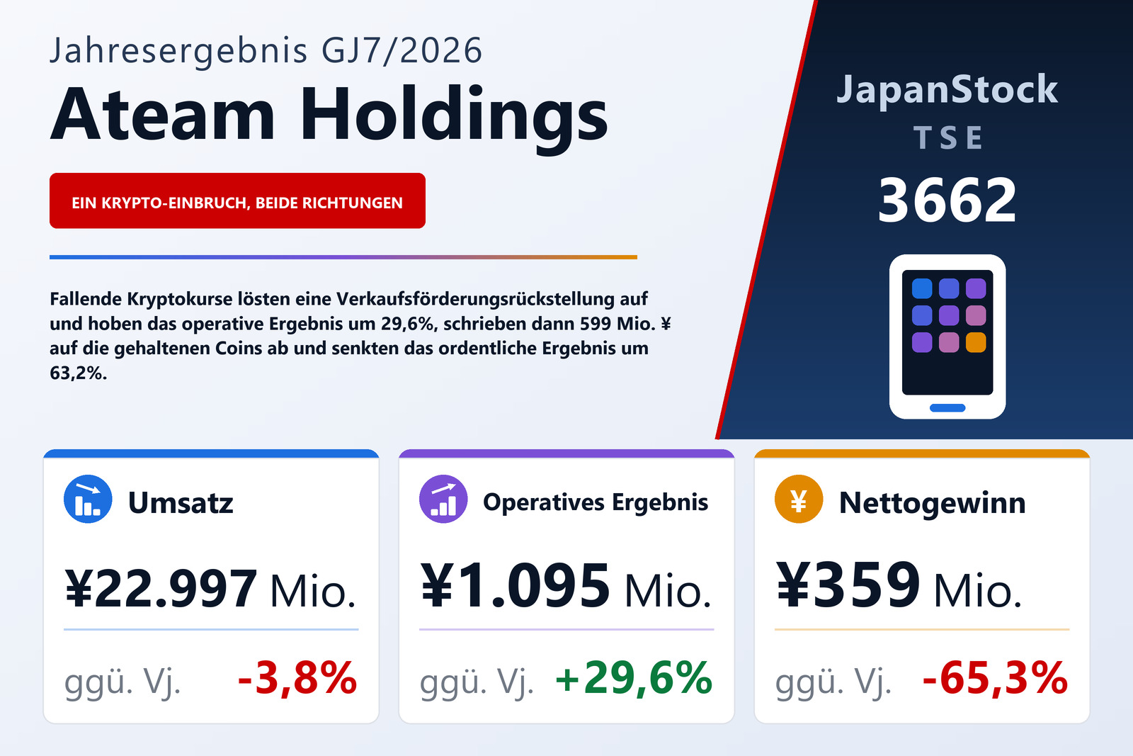 Ergebnisübersicht Ateam Holdings Co., Ltd. GJ7/2026