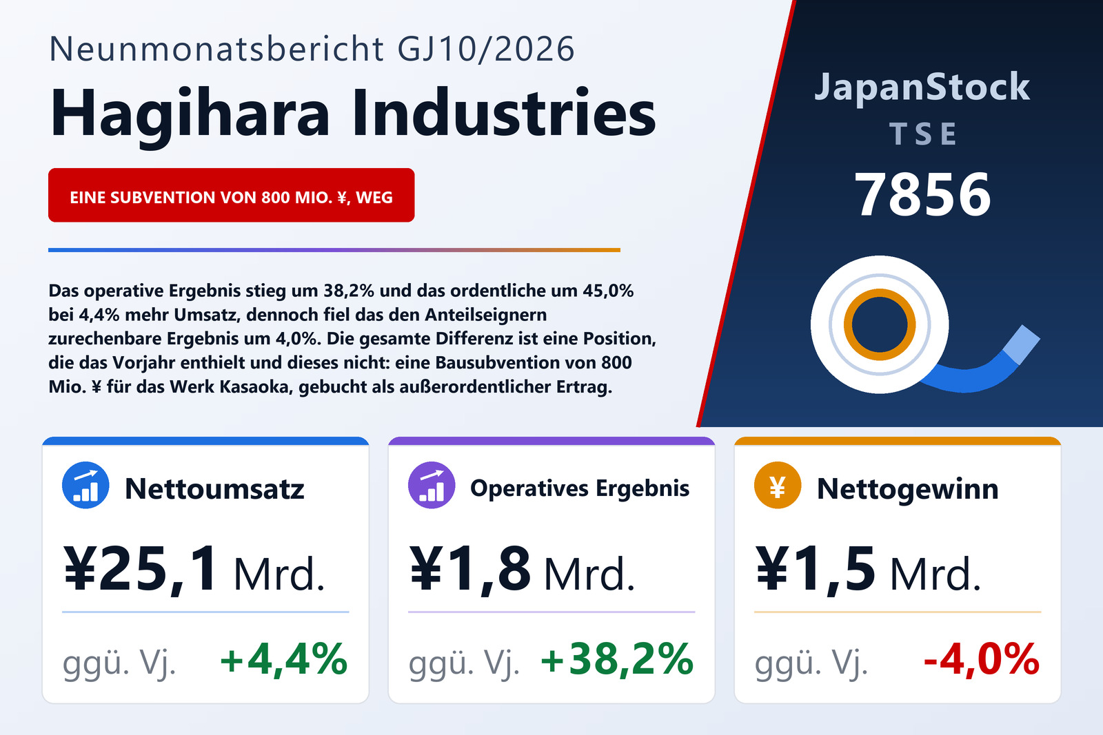 Ergebnisübersicht Hagihara Industries Inc. 9M GJ10/2026