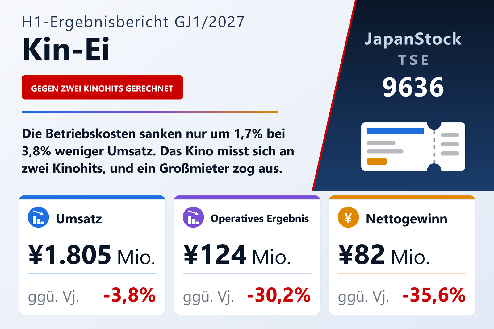 Ergebnisübersicht Kin-Ei Corp. H1 GJ1/2027