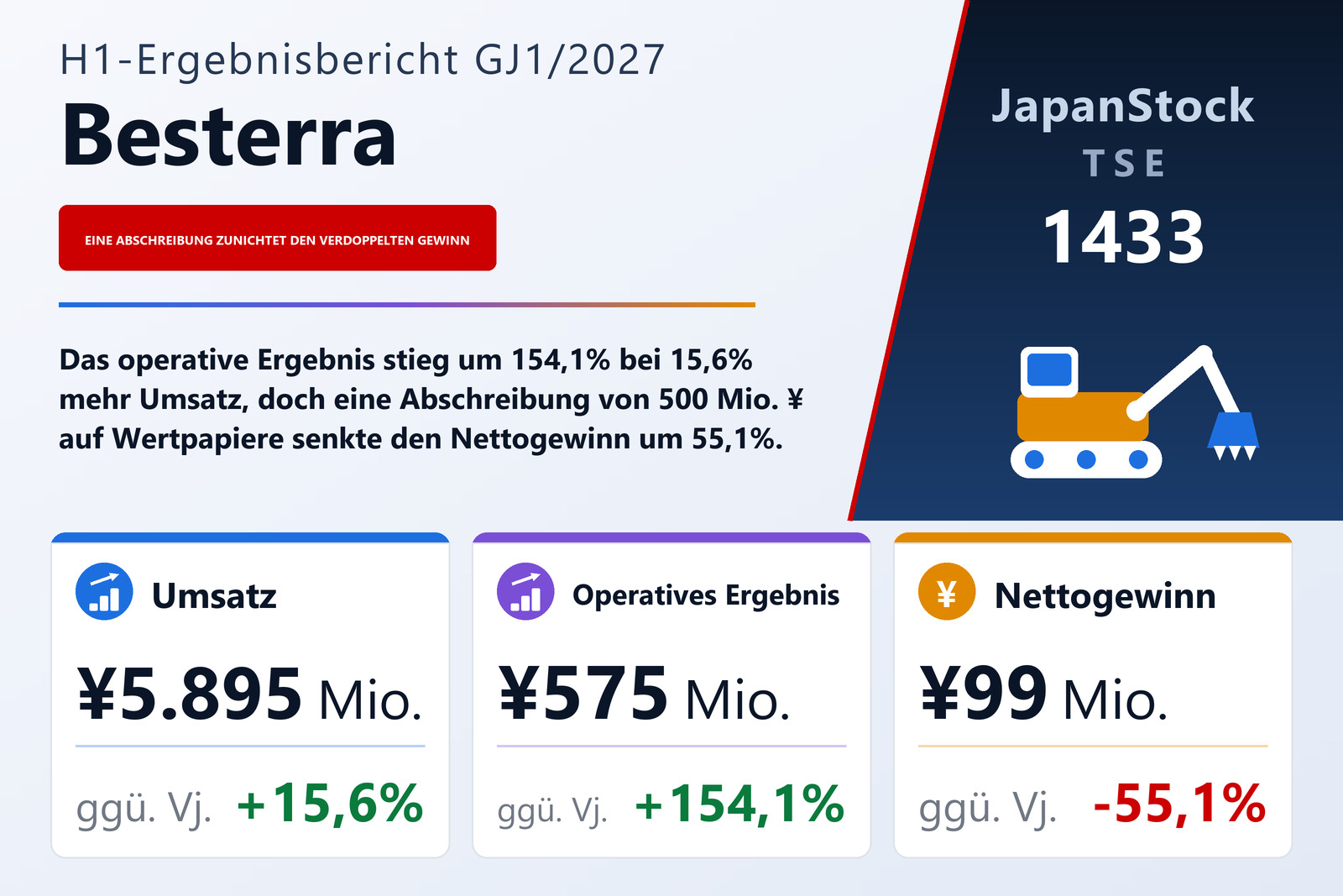 Ergebnisübersicht Besterra Co., Ltd. H1 GJ1/2027