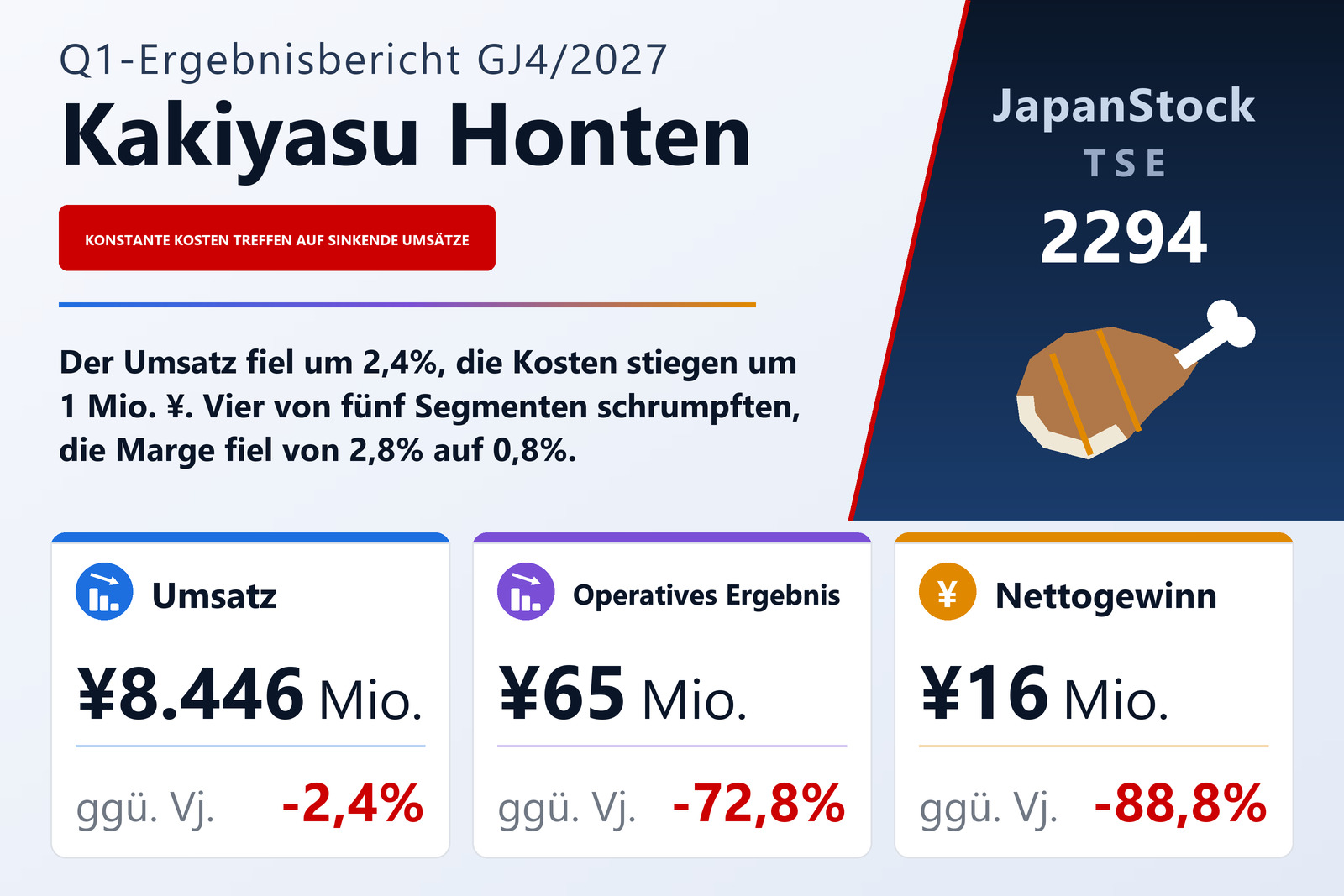 Ergebnisübersicht Kakiyasu Honten Co., Ltd. Q1 GJ4/2027