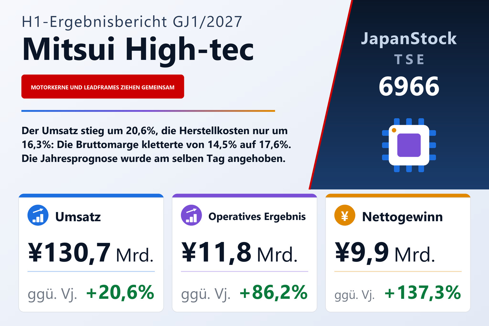 Ergebnisübersicht Mitsui High-tec, Inc. H1 GJ1/2027