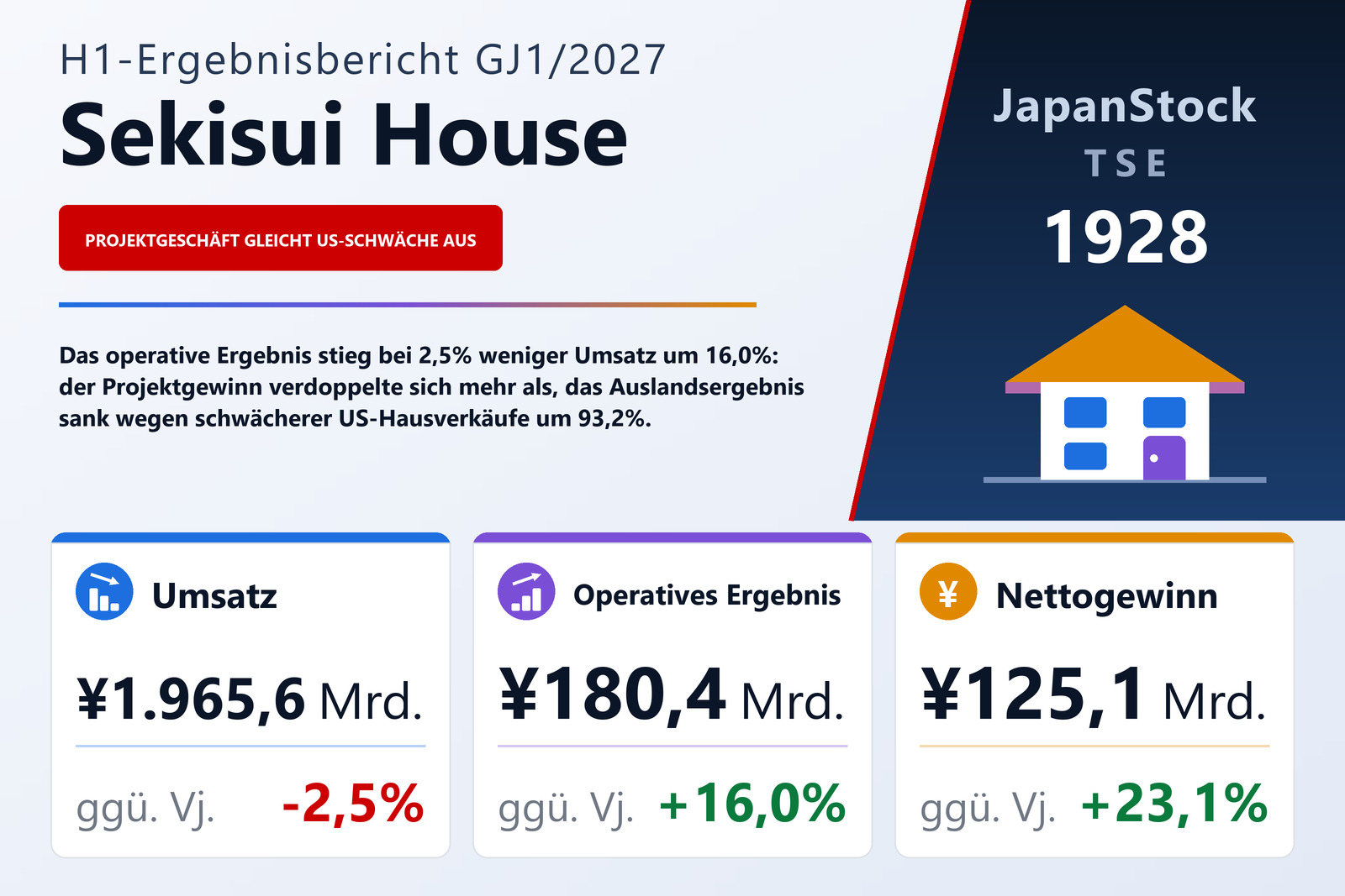 Ergebnisübersicht Sekisui House, Ltd. H1 GJ1/2027