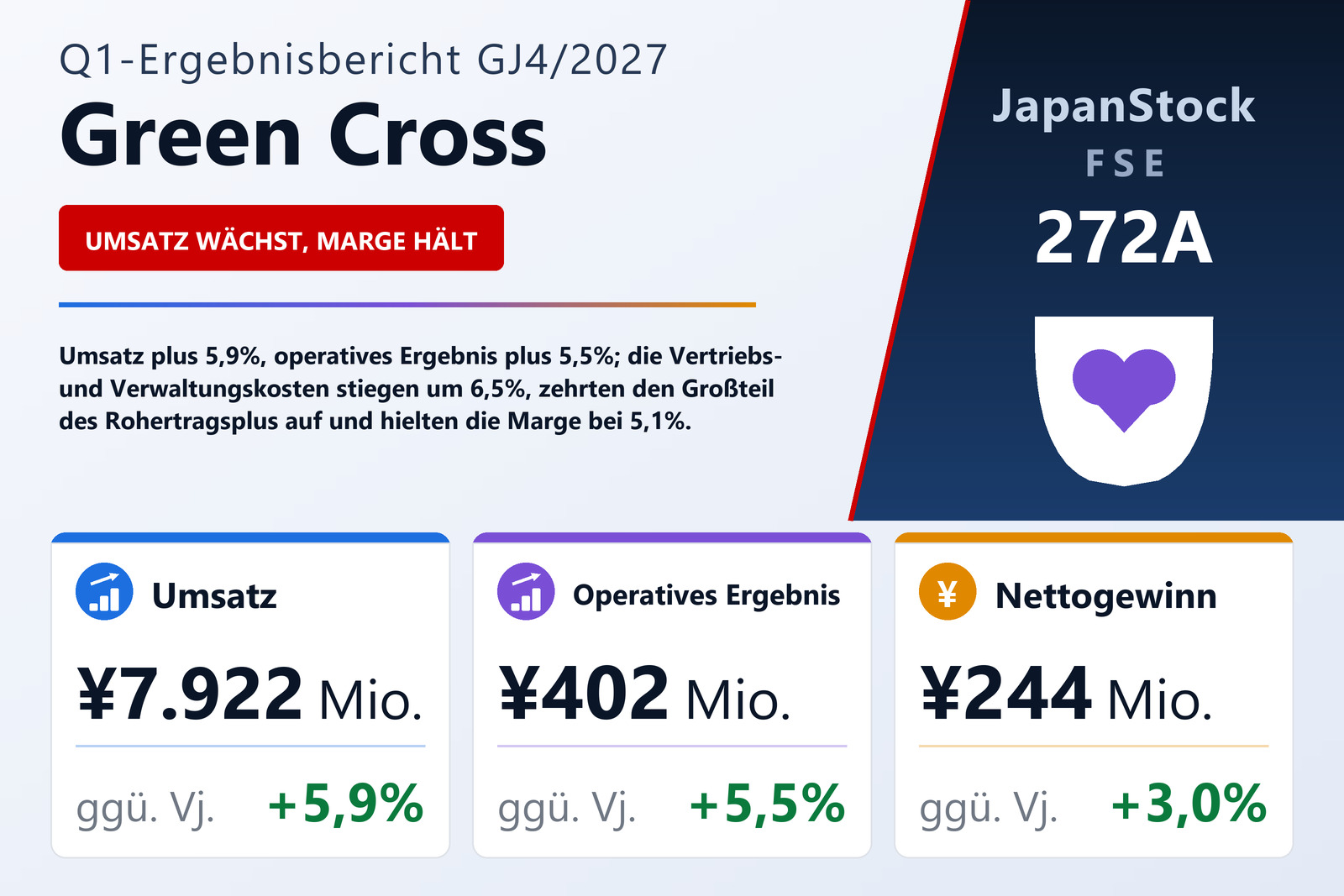 Ergebnisübersicht Green Cross Holdings Co., Ltd. Q1 GJ4/2027