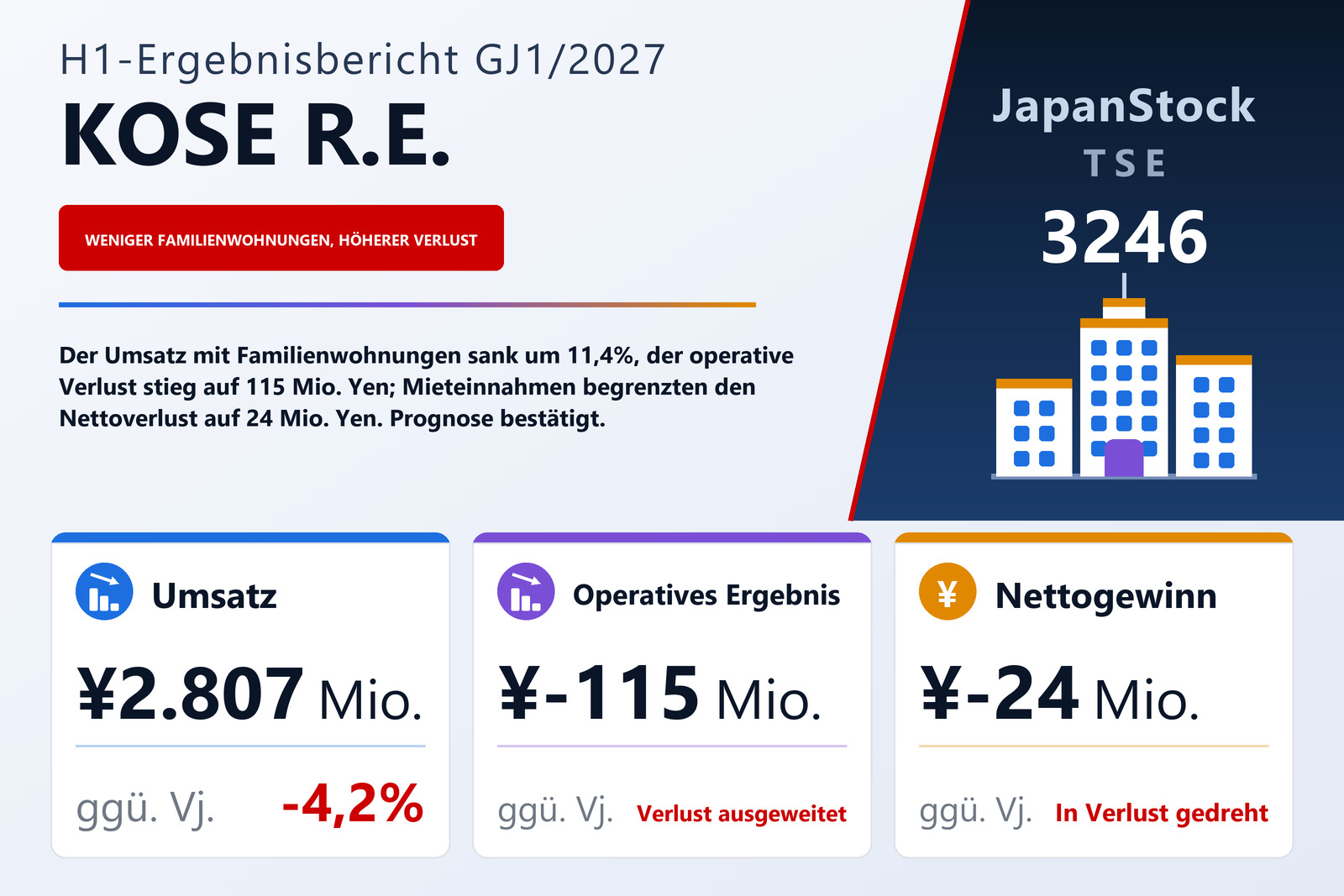Ergebnisübersicht KOSE R.E. Co., Ltd. H1 GJ1/2027