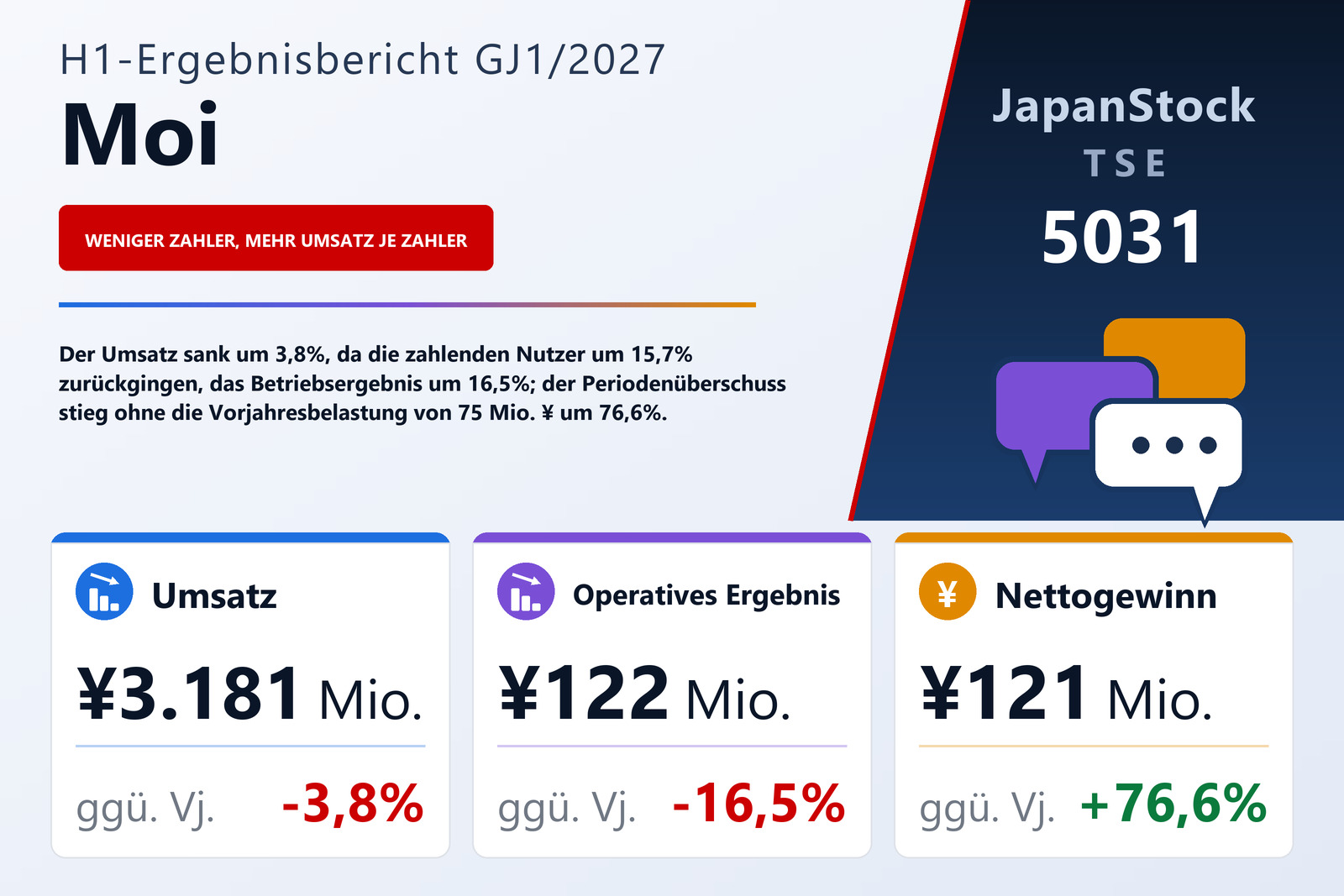 Ergebnisübersicht Moi Corporation H1 GJ1/2027