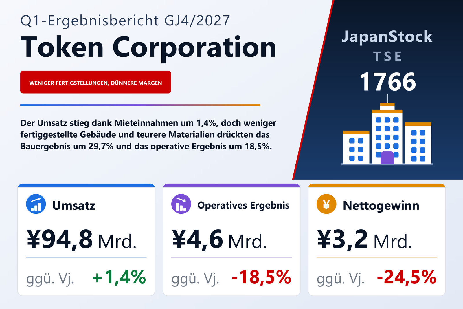 Ergebnisübersicht Token Corporation Q1 GJ4/2027